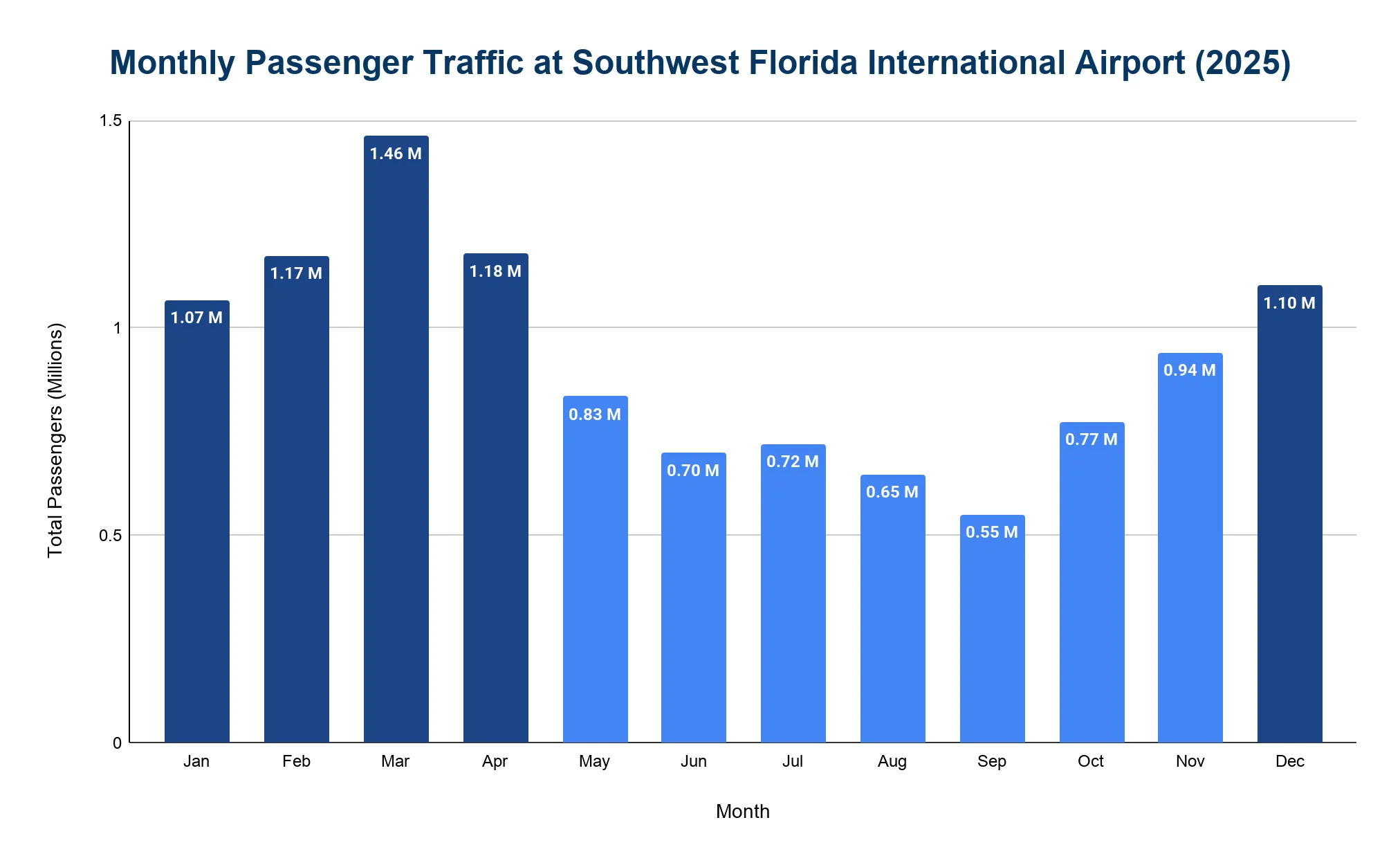 Chart of monthly passenger traffic at RSW in 2025