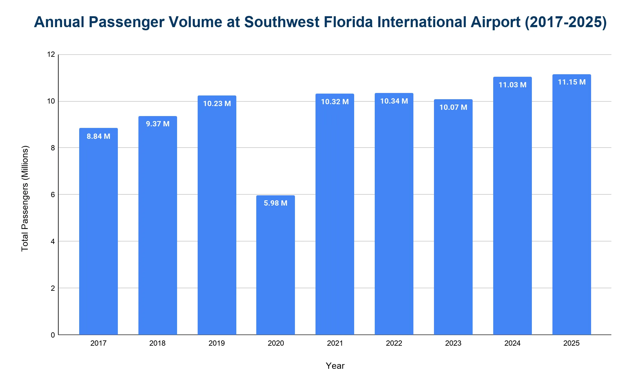 Chart of annual passenger volume at RSW from 2019 to 2025