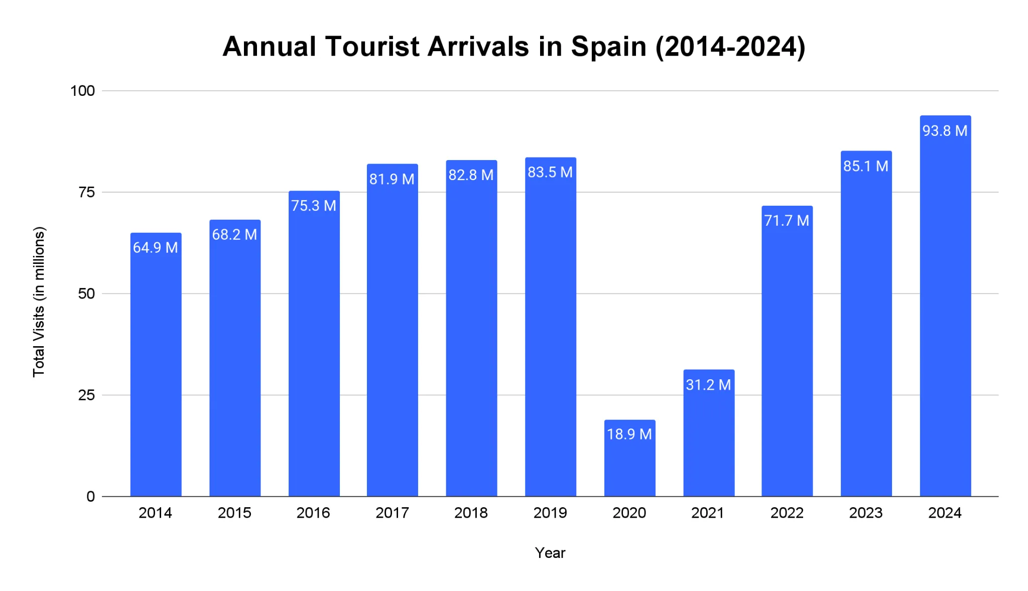 Line chart of annual international visitor arrivals to Spain