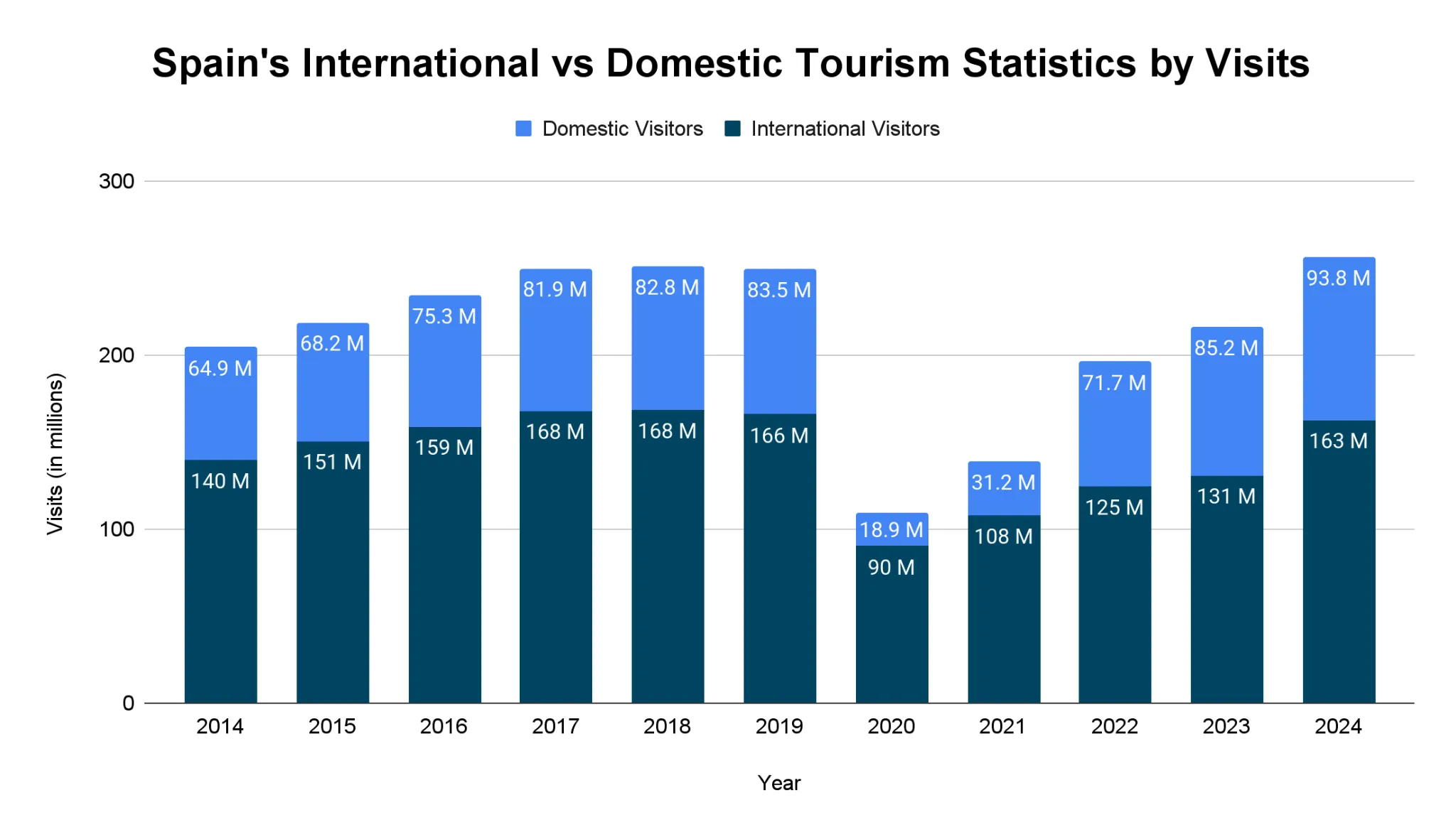 Chart comparing international and domestic tourism trips in Spain