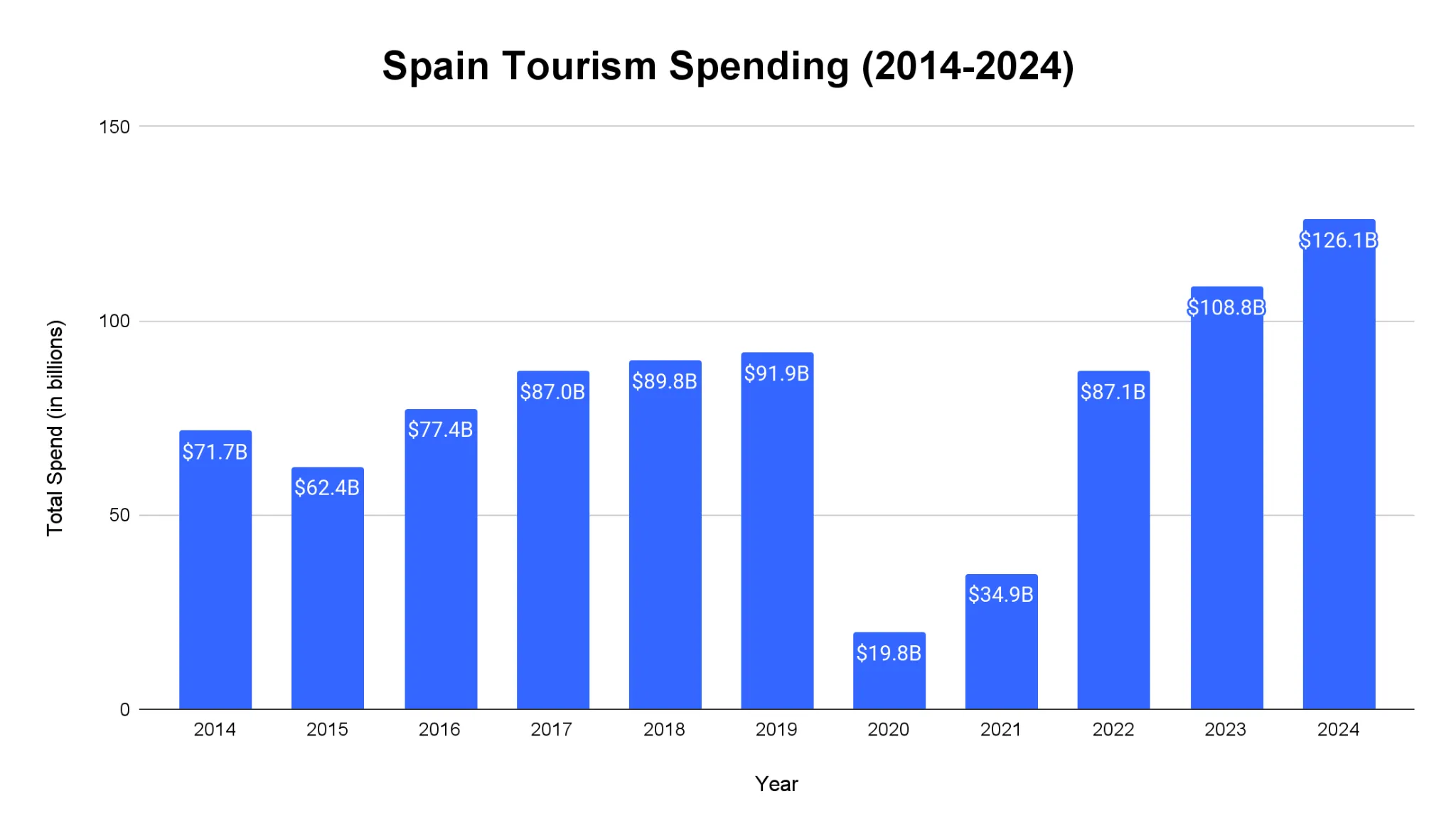 Line chart of international tourism spending in Spain by year