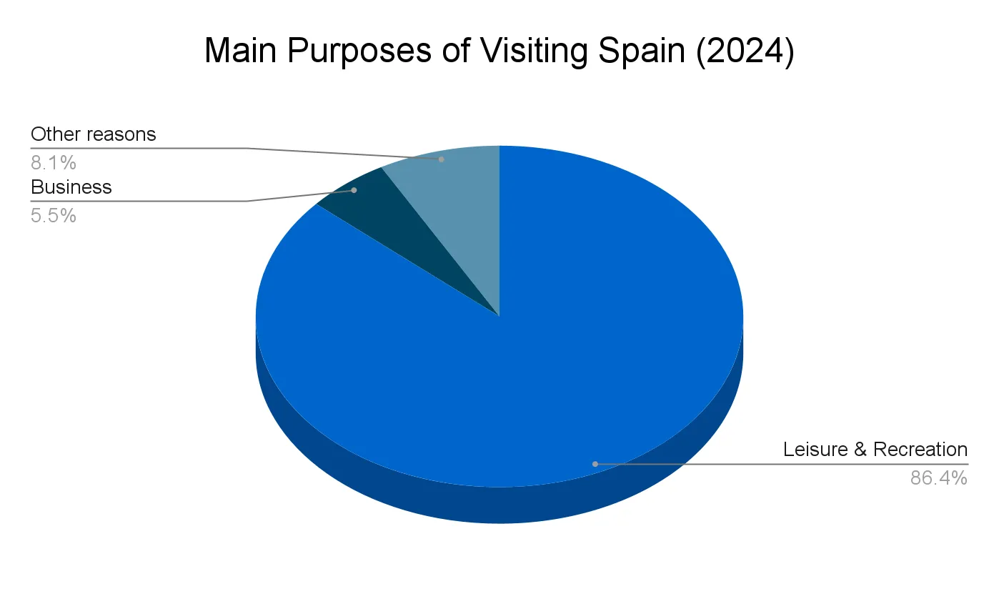 Chart of the main reasons people visited Spain in 2024