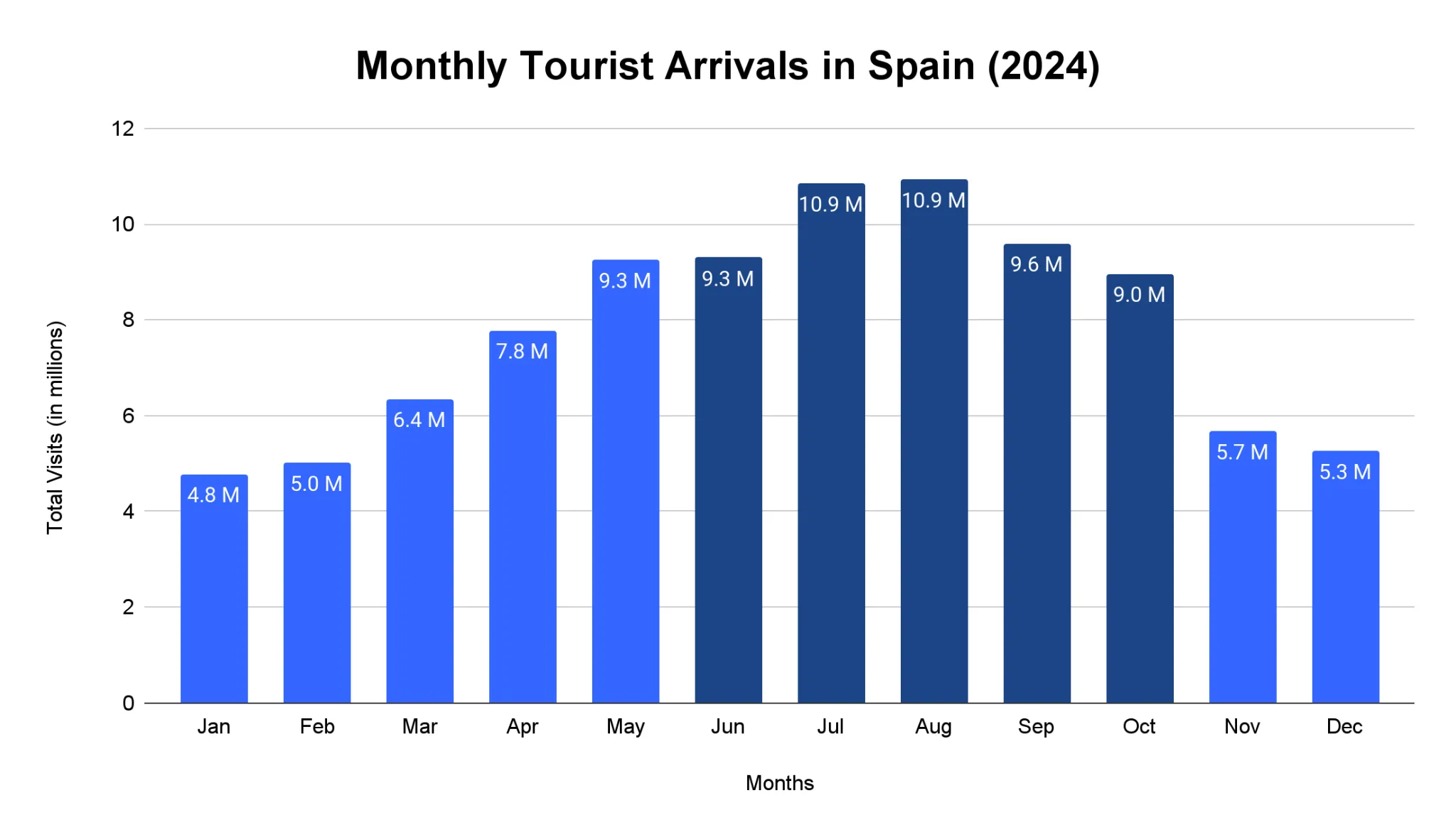 Bar chart of monthly international tourist arrivals in Spain in 2024