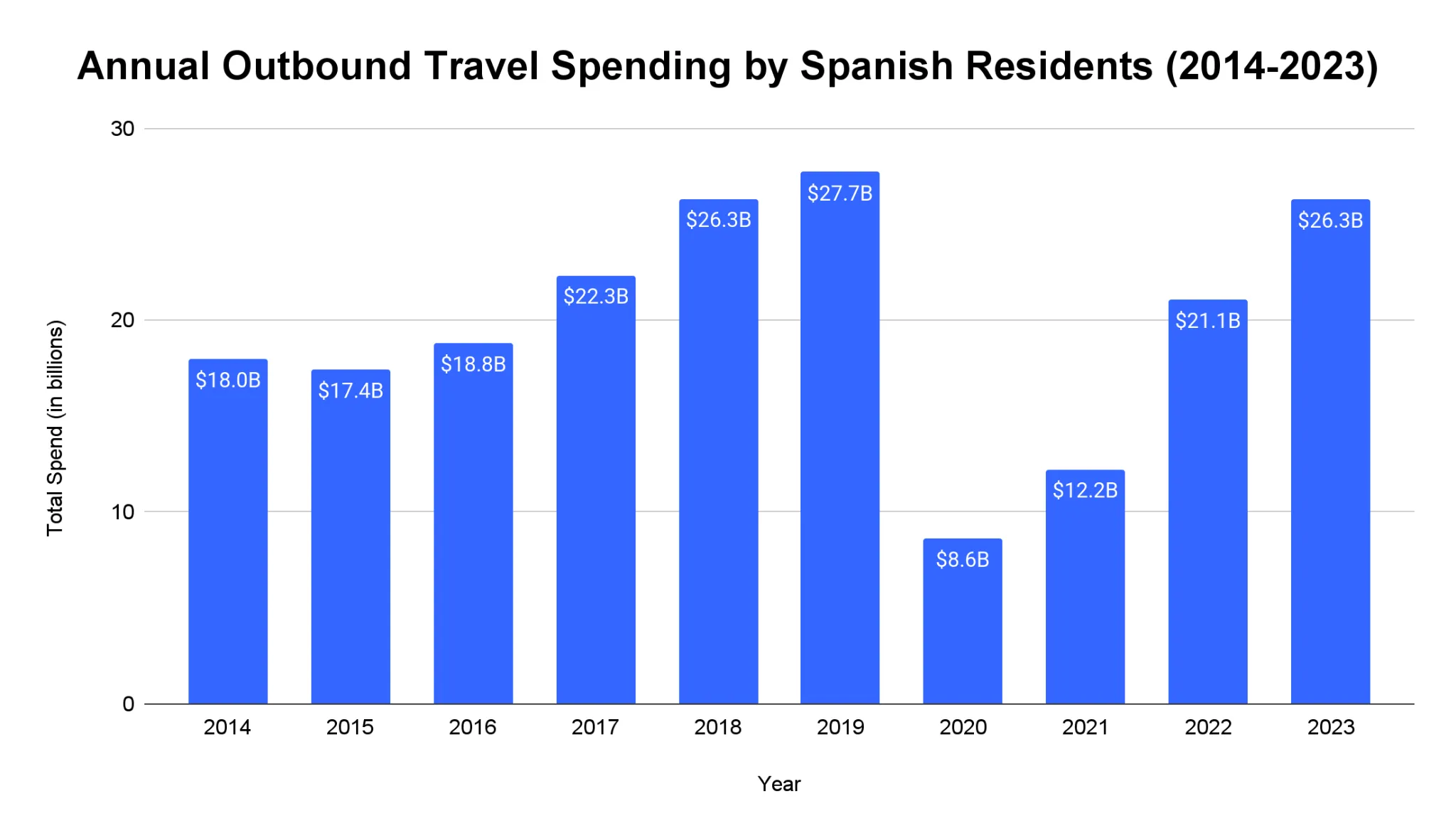 Chart of outbound tourism spending by Spanish travellers
