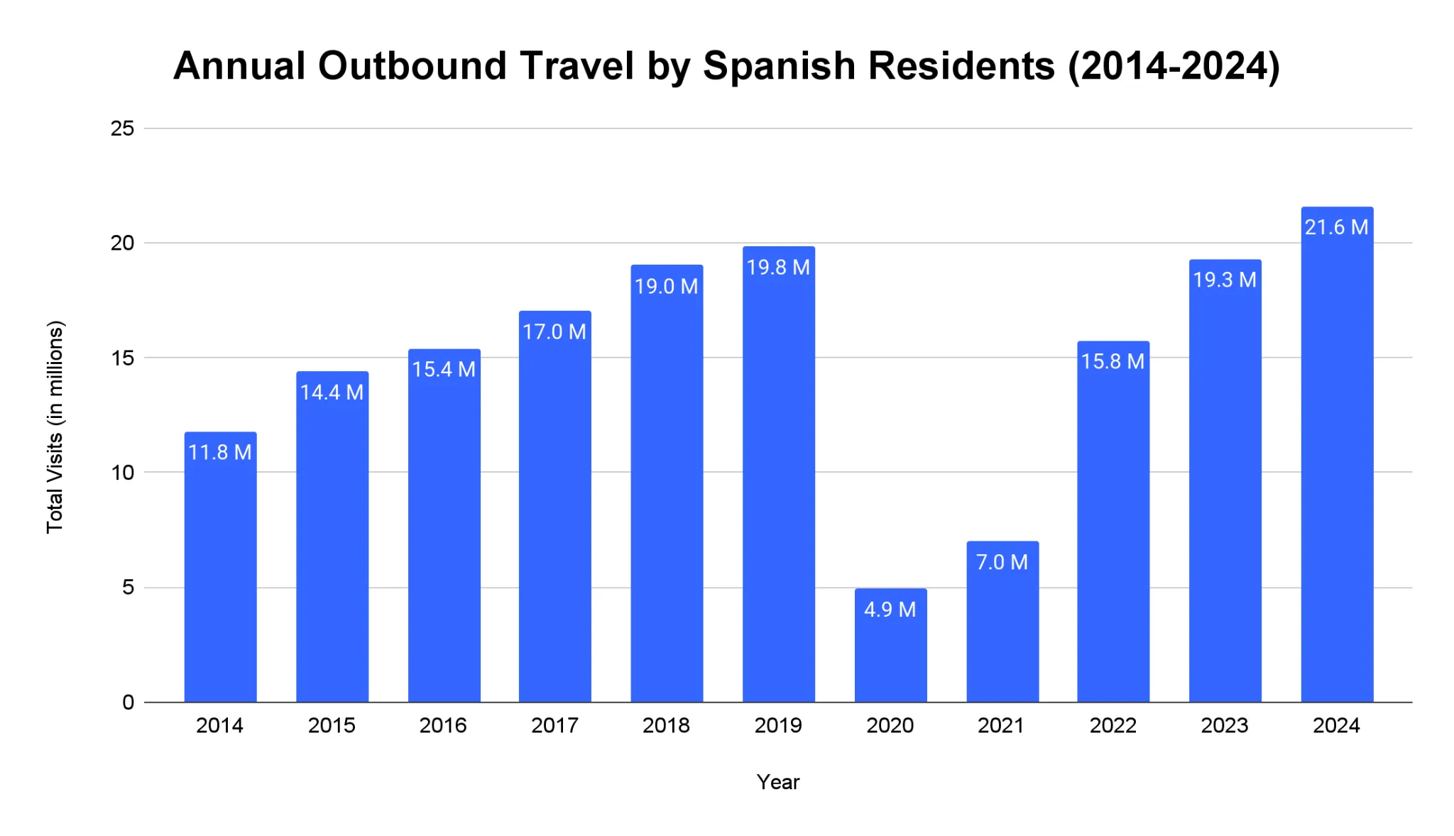 Chart of outbound tourism visits by Spanish travellers