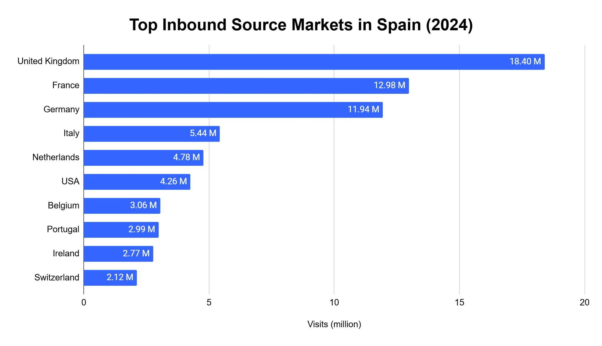 Bar chart of the top inbound tourist markets for Spain in 2024