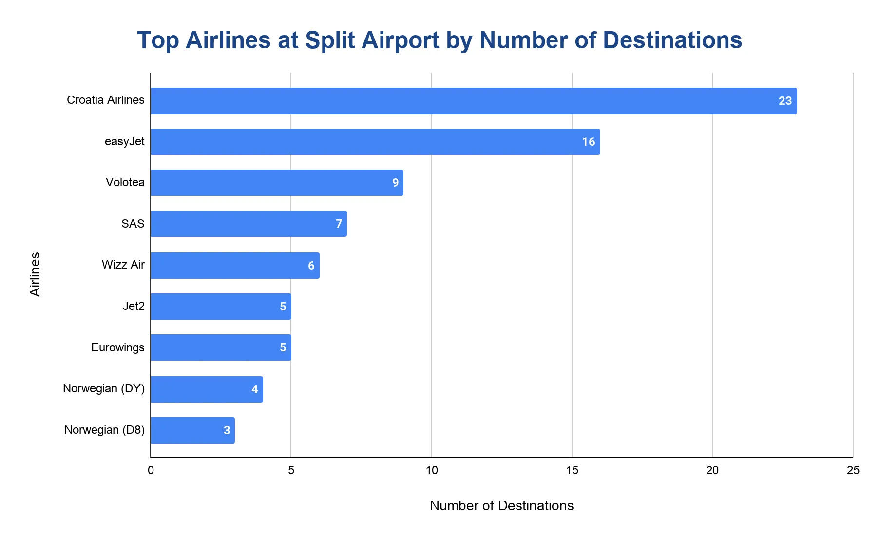 Horizontal bar chart ranking the top airlines at Split Airport by number of destinations served, led by Croatia Airlines, followed by easyJet, Volotea, SAS and others.