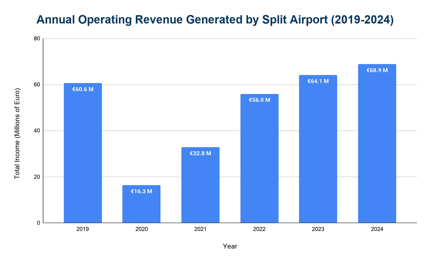 Vertical bar chart of Split Airport annual operating revenue from 2019 to 2024 in millions of euros, with a dip in 2020 and steady growth to a 2024 peak.