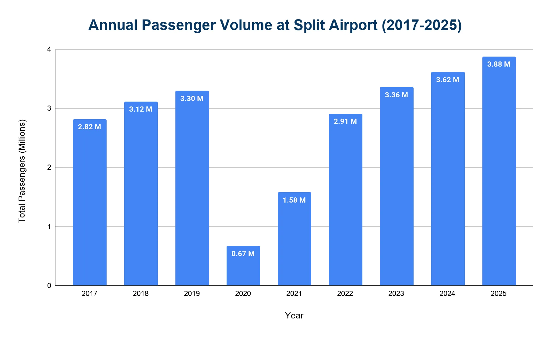 Vertical bar chart showing annual passenger volume at Split Airport from 2017 to 2025, in millions of passengers, with a sharp dip in 2020 and steady growth to a 2025 peak.