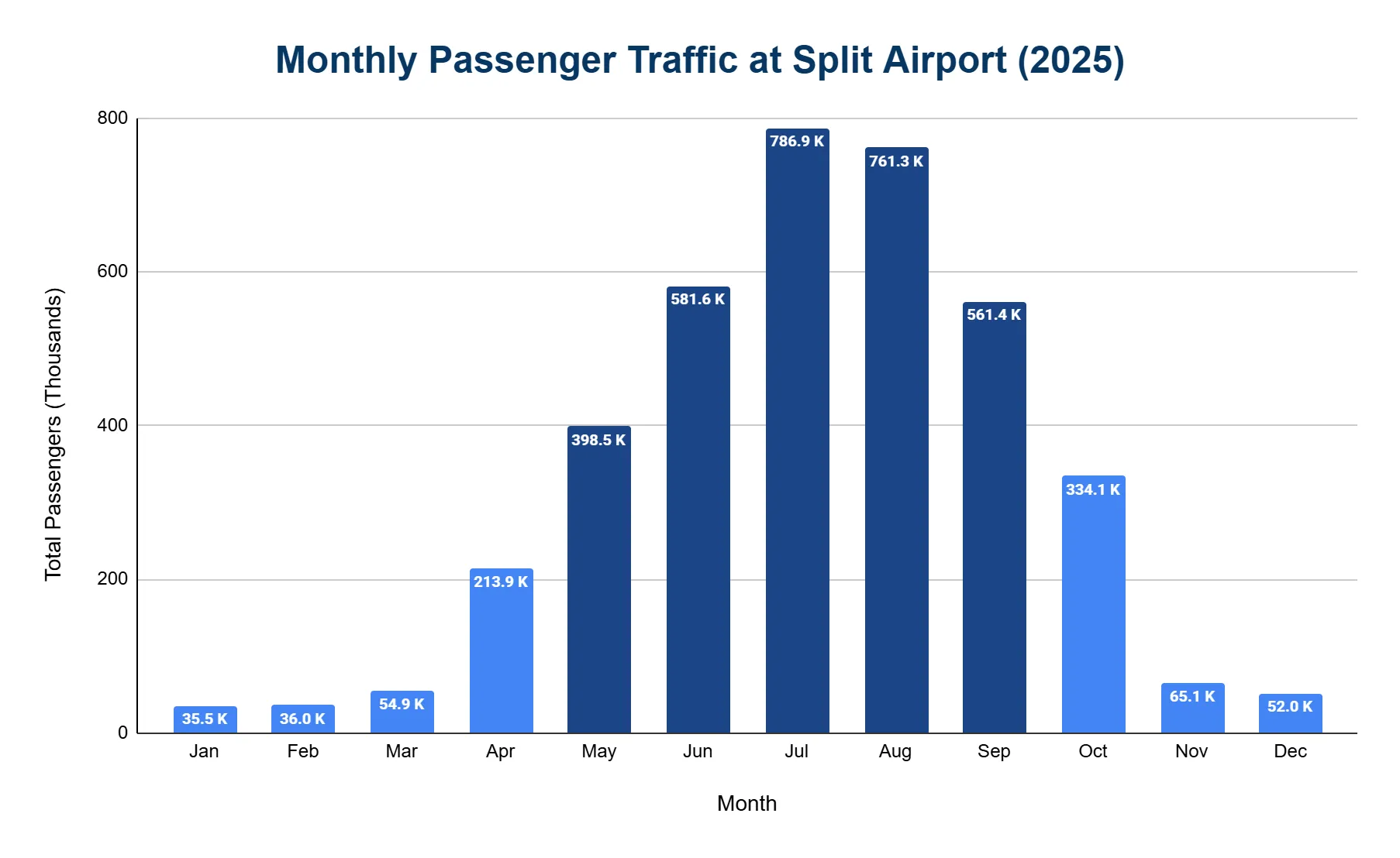 Vertical bar chart of monthly passenger traffic at Split Airport in 2025, in thousands, showing a strong summer peak in July and August and low winter volumes.