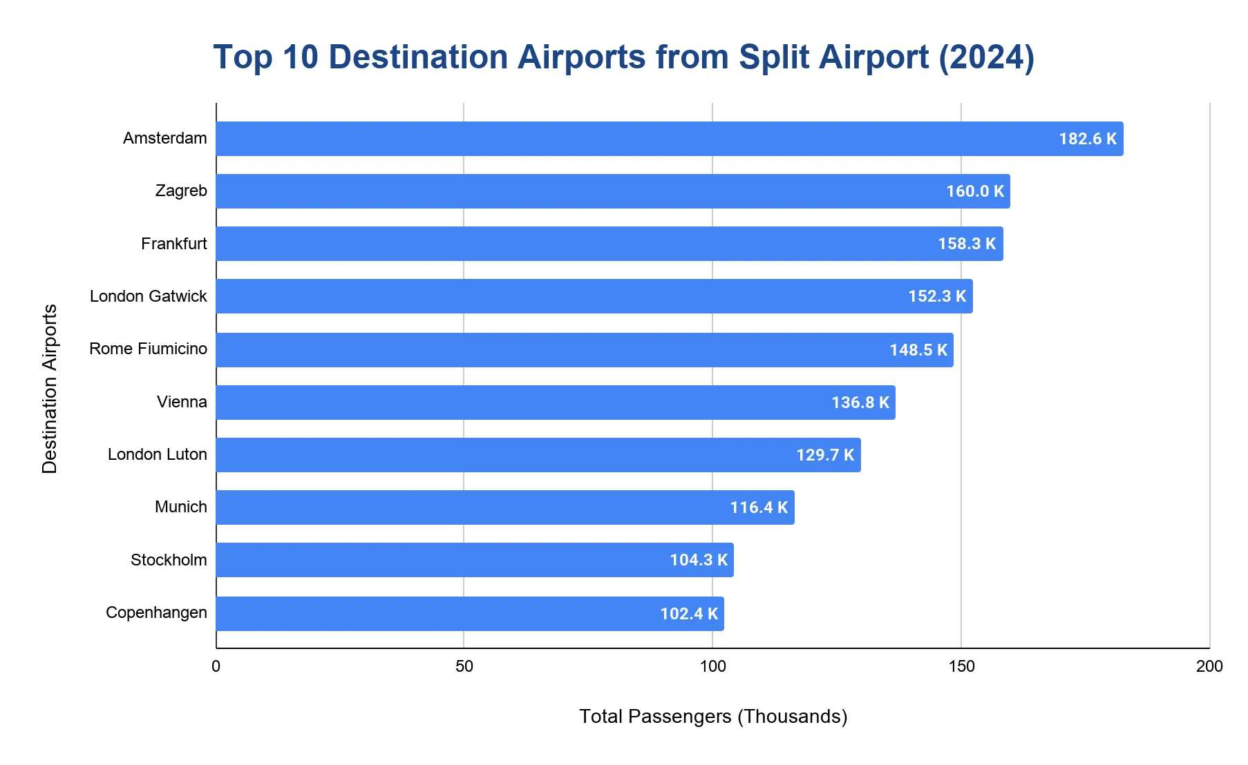 Horizontal bar chart of the top 10 destination airports from Split Airport in 2024 by passenger volume in thousands, led by Amsterdam, Zagreb and Frankfurt.