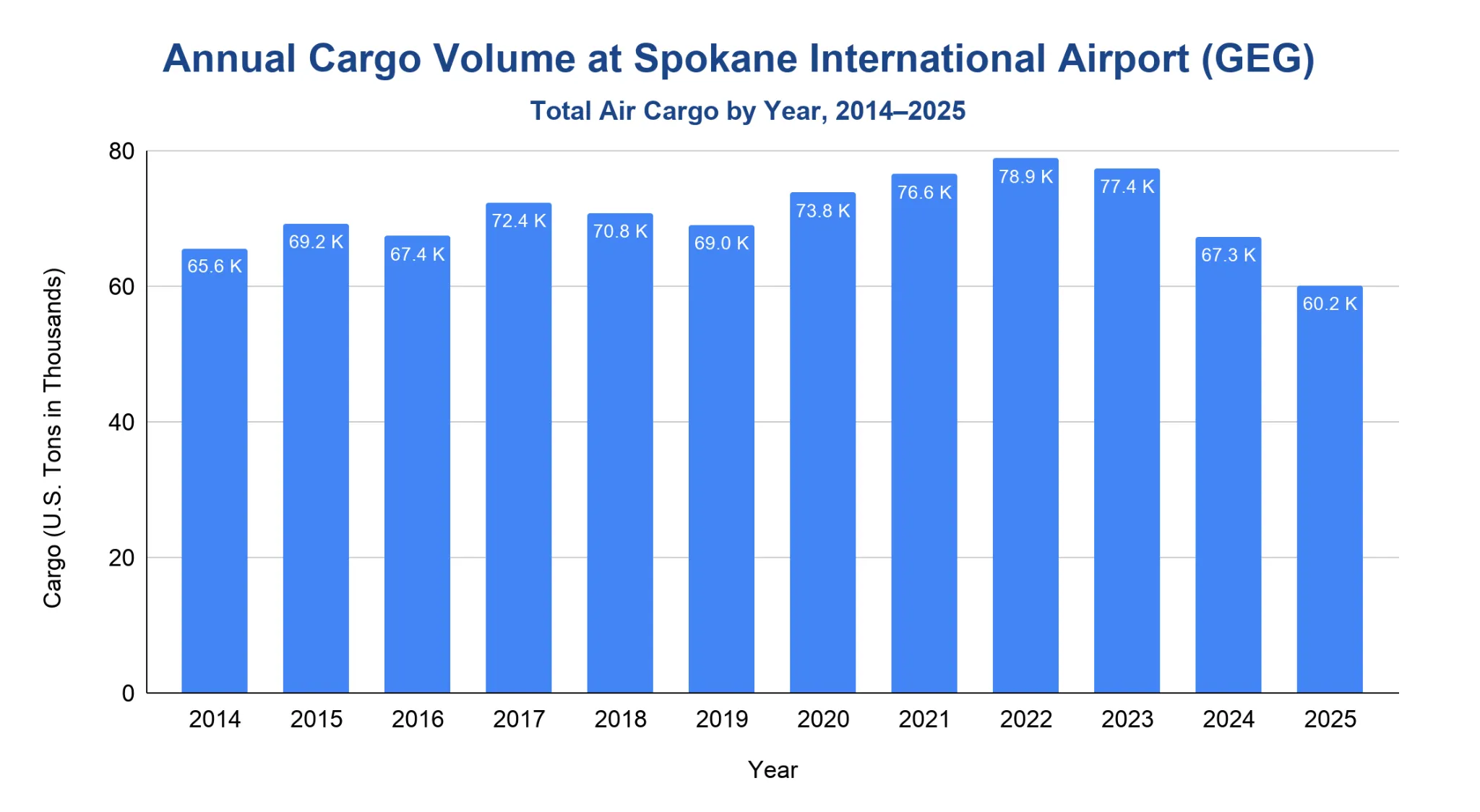 Column chart of annual air cargo volume in U.S. tons at Spokane International Airport (GEG), 2014 to 2025, peaking in 2022 and declining through 2025.