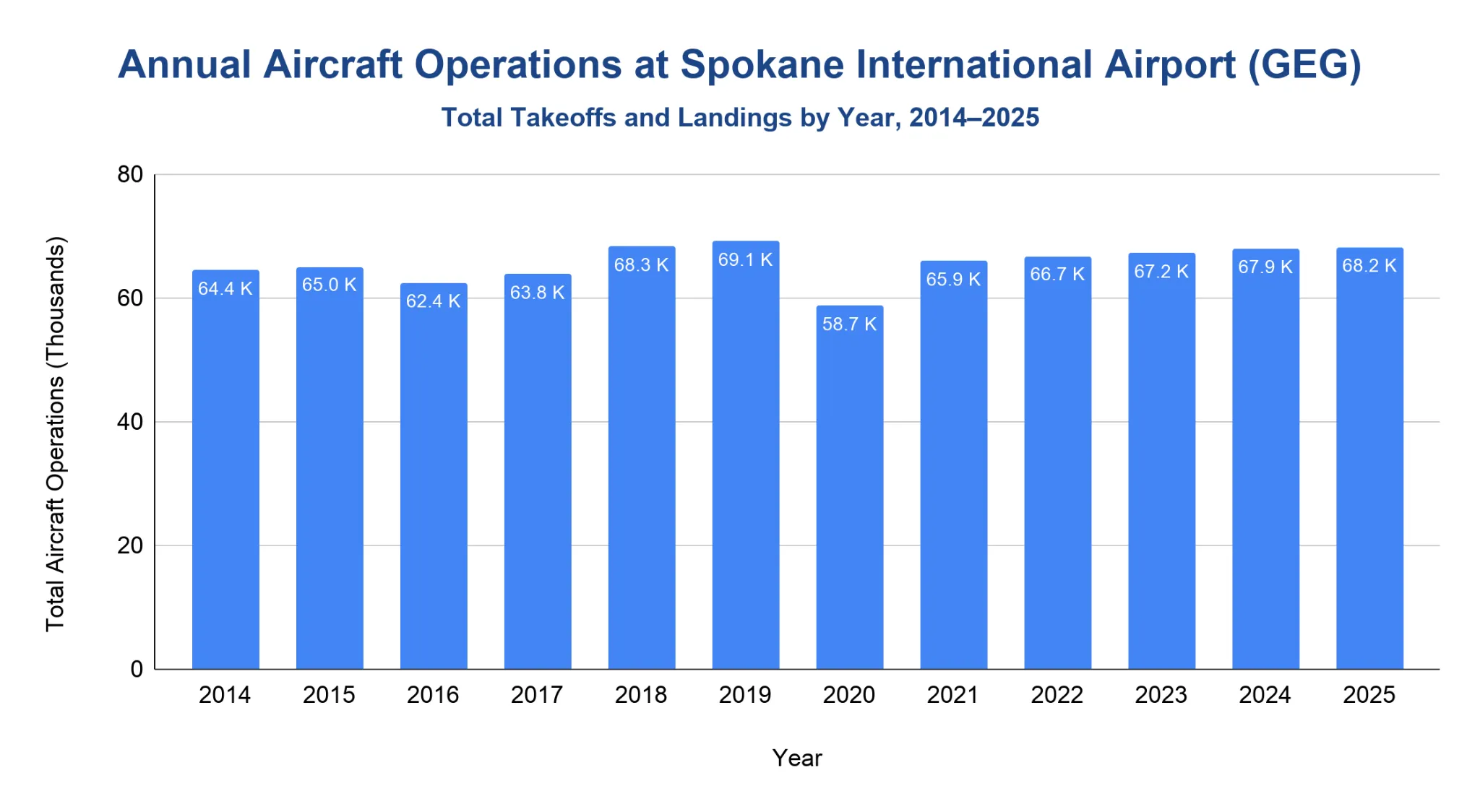 Column chart of annual aircraft operations (takeoffs and landings) at Spokane International Airport (GEG), 2014 to 2025, peaking in 2019, dipping in 2020, and recovering by 2025.