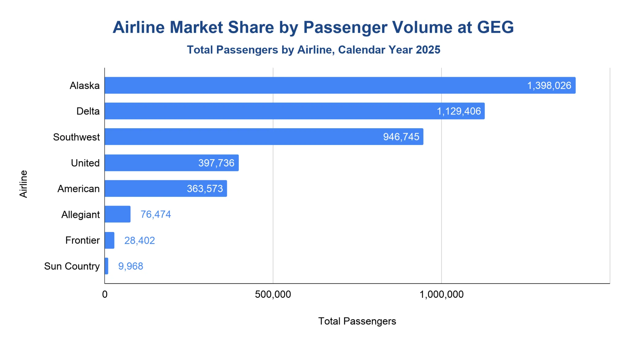 Horizontal bar chart ranking airlines by 2025 passenger volume at Spokane International Airport (GEG), led by Alaska, Delta, and Southwest.