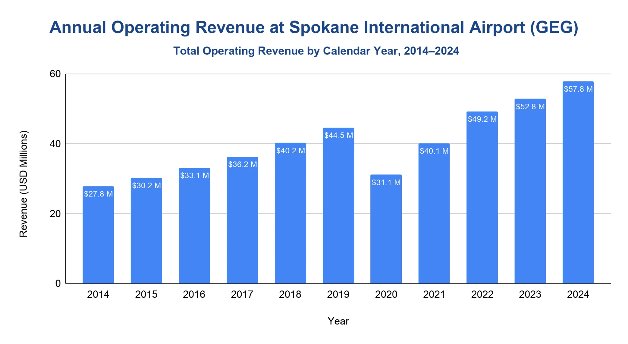 Column chart of annual operating revenue at Spokane International Airport (GEG), 2014 to 2024, rising overall with a 2020 dip and a 2024 high.