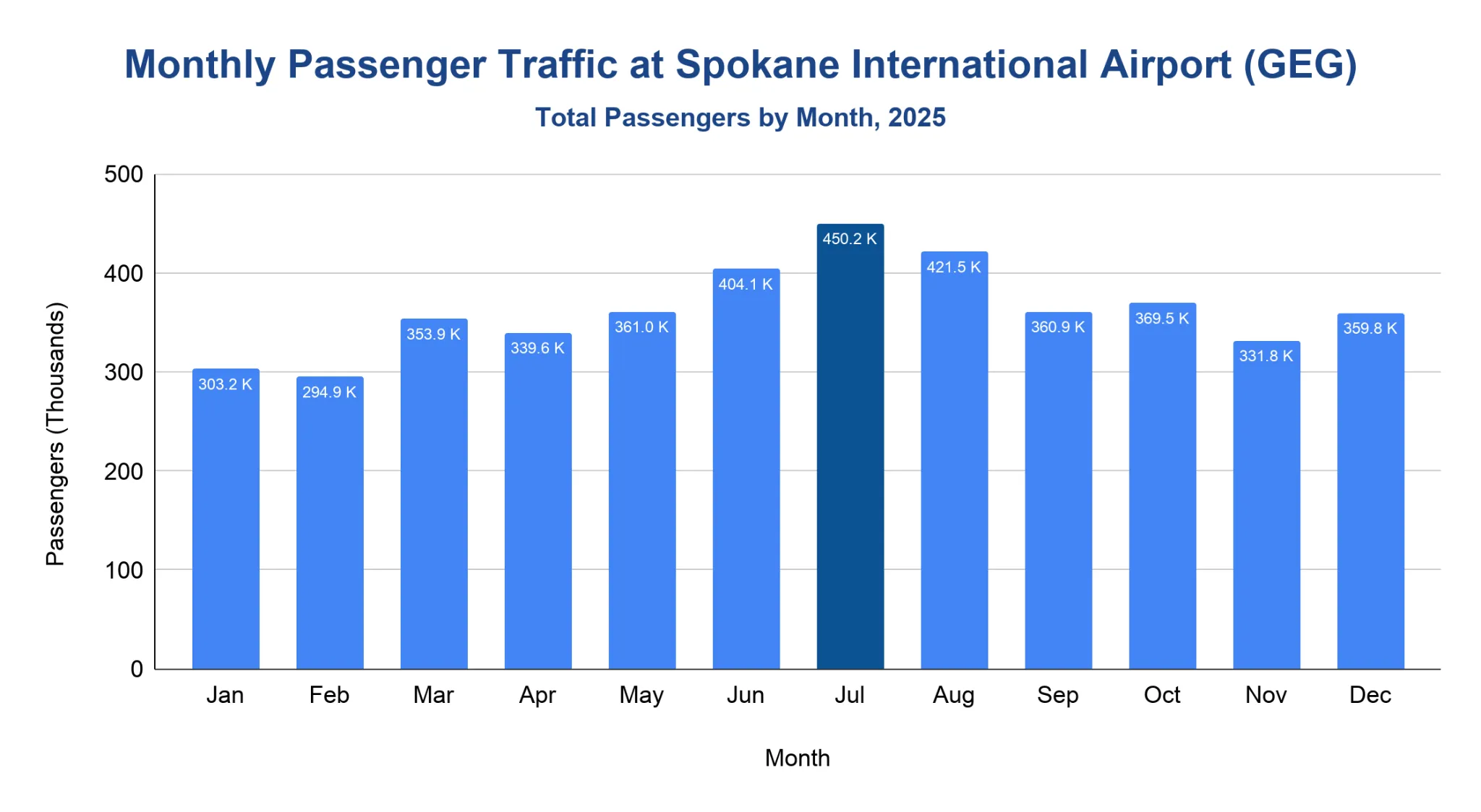 Column chart of monthly passenger traffic at Spokane International Airport (GEG) in 2025, lowest in February and peaking in July.