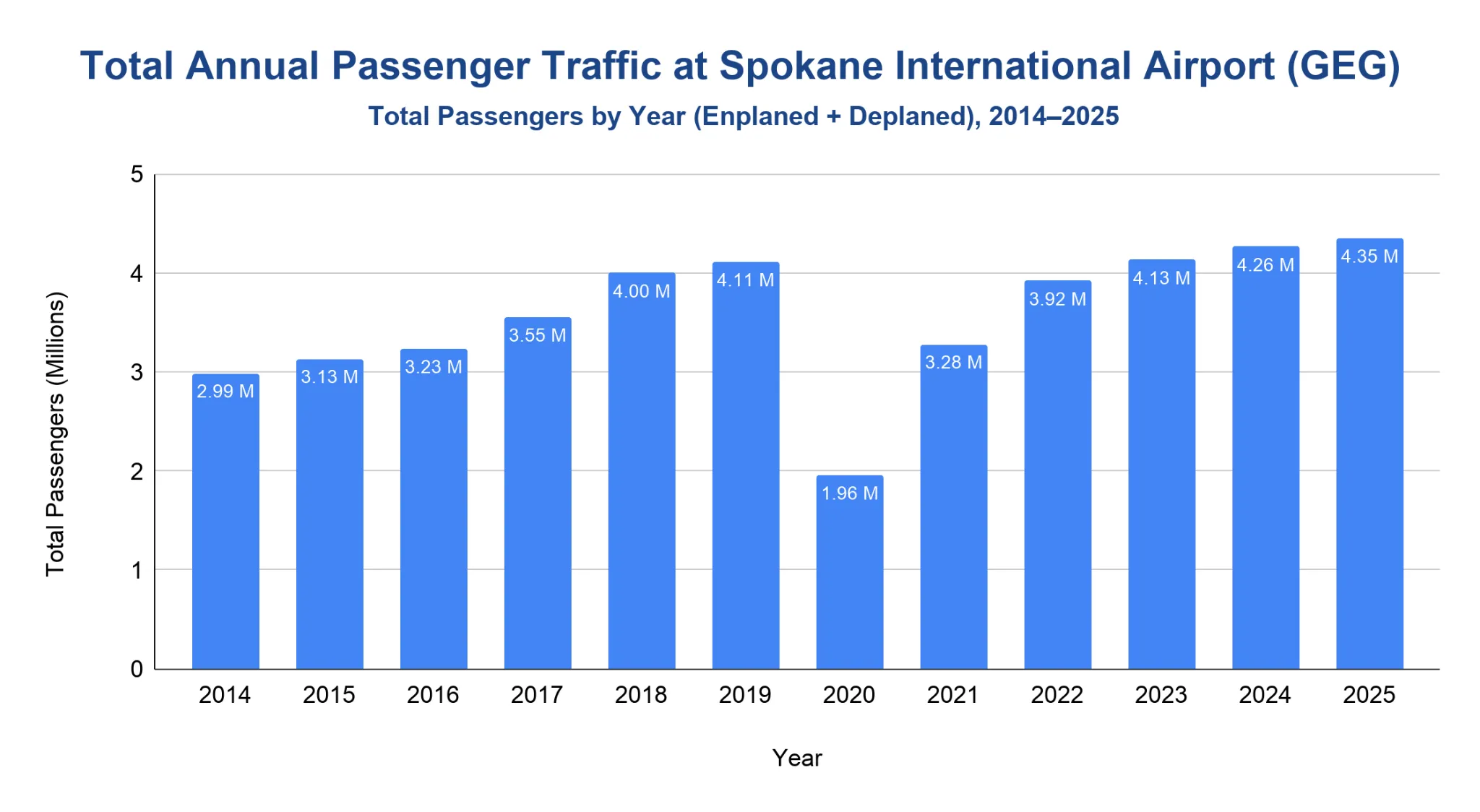 Column chart of total annual passengers at Spokane International Airport (GEG), 2014 to 2025, rising to 2019, dropping sharply in 2020, and recovering to a new high in 2025.