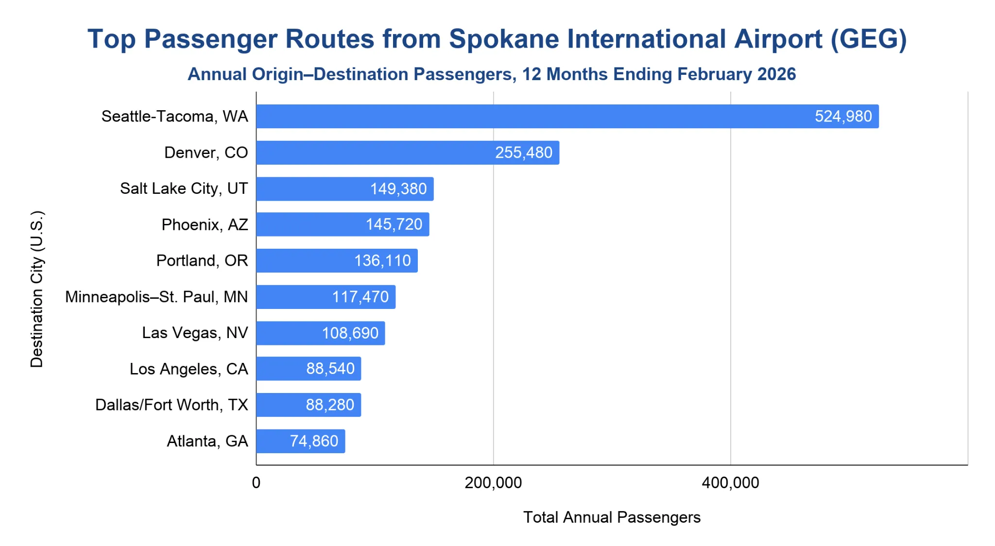 Horizontal bar chart of the top domestic destinations from Spokane International Airport (GEG) for the 12 months ending February 2026, led by Seattle-Tacoma, Denver, and Salt Lake City.