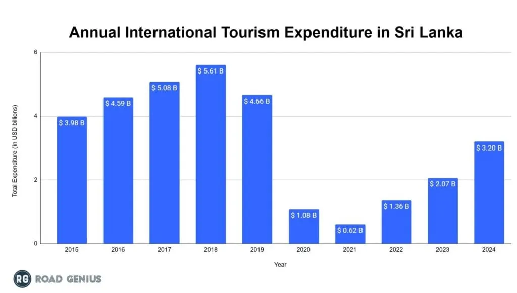 Bar chart of annual international tourism expenditure in Sri Lanka from 2015 to 2024, in USD billions