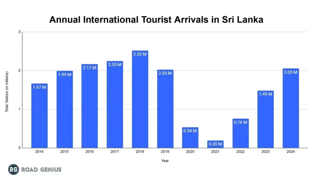 Bar chart of annual international tourist arrivals in Sri Lanka from 2014 to 2024, in millions