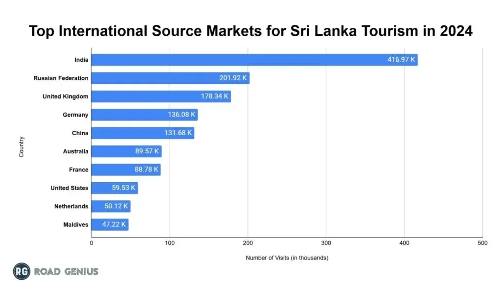 Horizontal bar chart of the top ten international source markets for Sri Lanka tourism in 2024, in thousands of visits