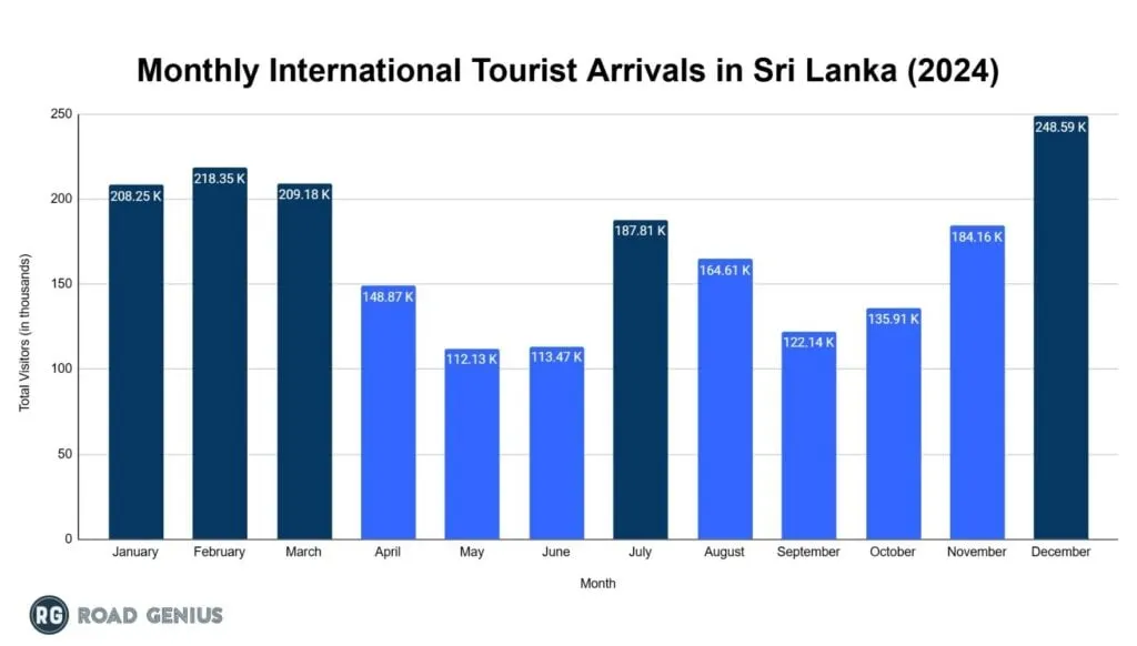 Bar chart of monthly international tourist arrivals in Sri Lanka in 2024, in thousands, with peak months highlighted