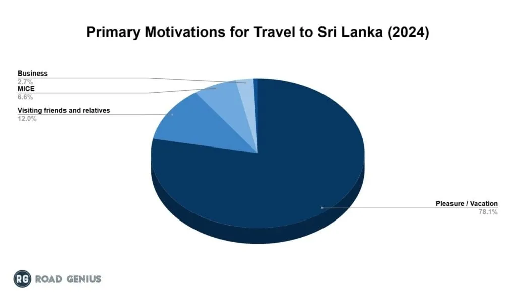 Pie chart of primary motivations for travel to Sri Lanka in 2024 by share of visits