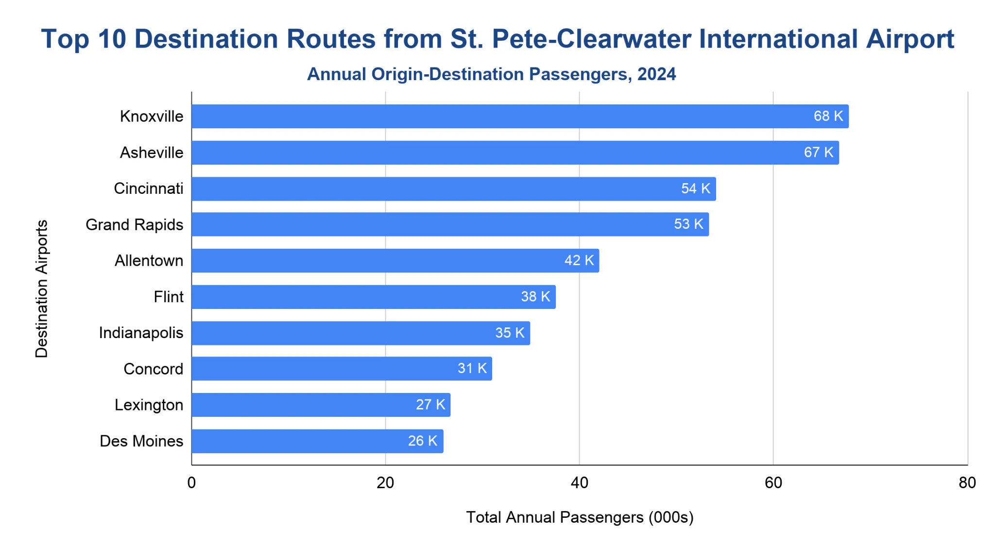 Horizontal bar chart ranking the top destinations from PIE by 2024 origin-destination passengers, led by Knoxville and Asheville, followed by Midwestern markets such as Cincinnati and Grand Rapids.