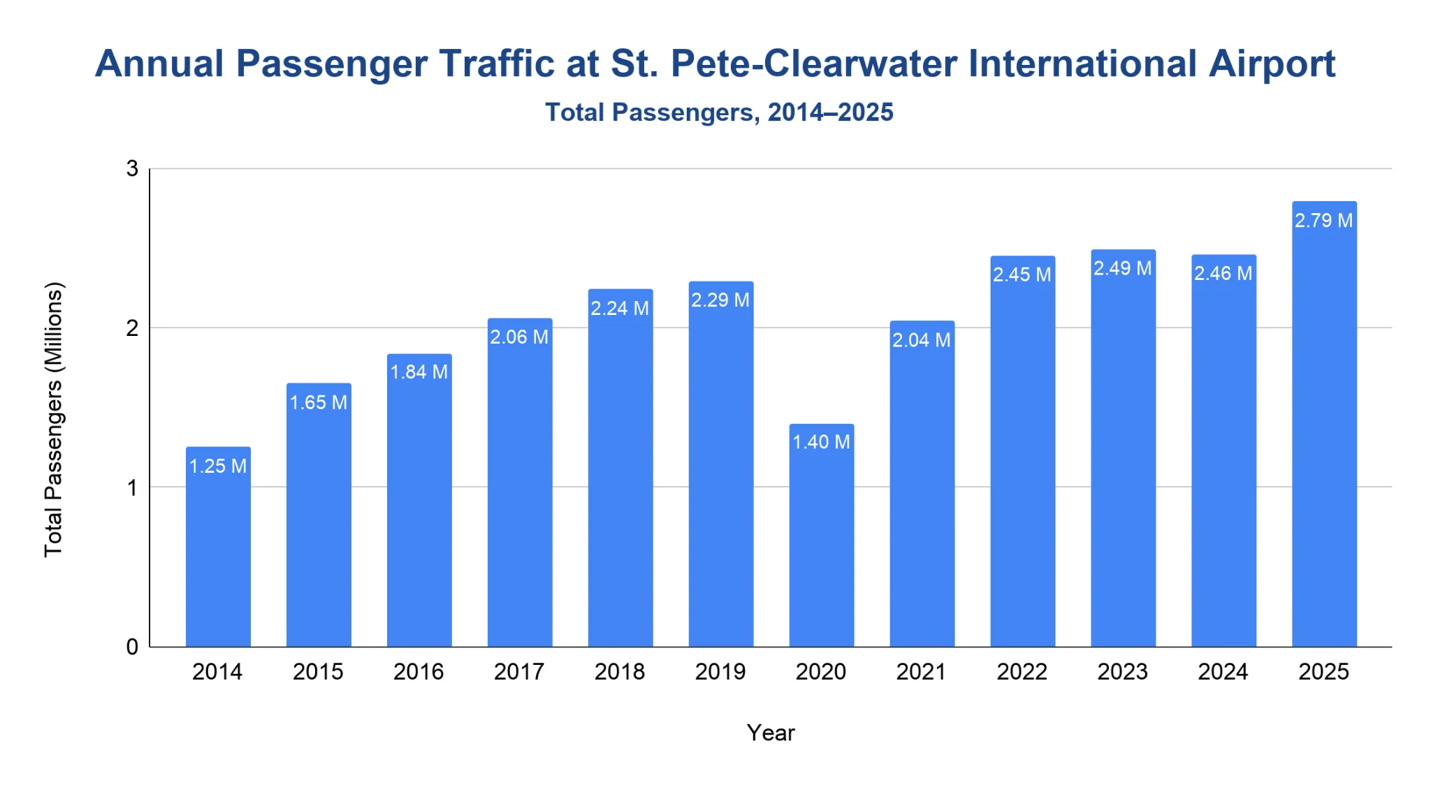 Vertical bar chart of annual total passenger traffic at St. Pete-Clearwater International Airport from 2014 to 2025, rising from 1.25 million in 2014 to a peak of 2.79 million in 2025 with a pandemic dip to 1.40 million in 2020.