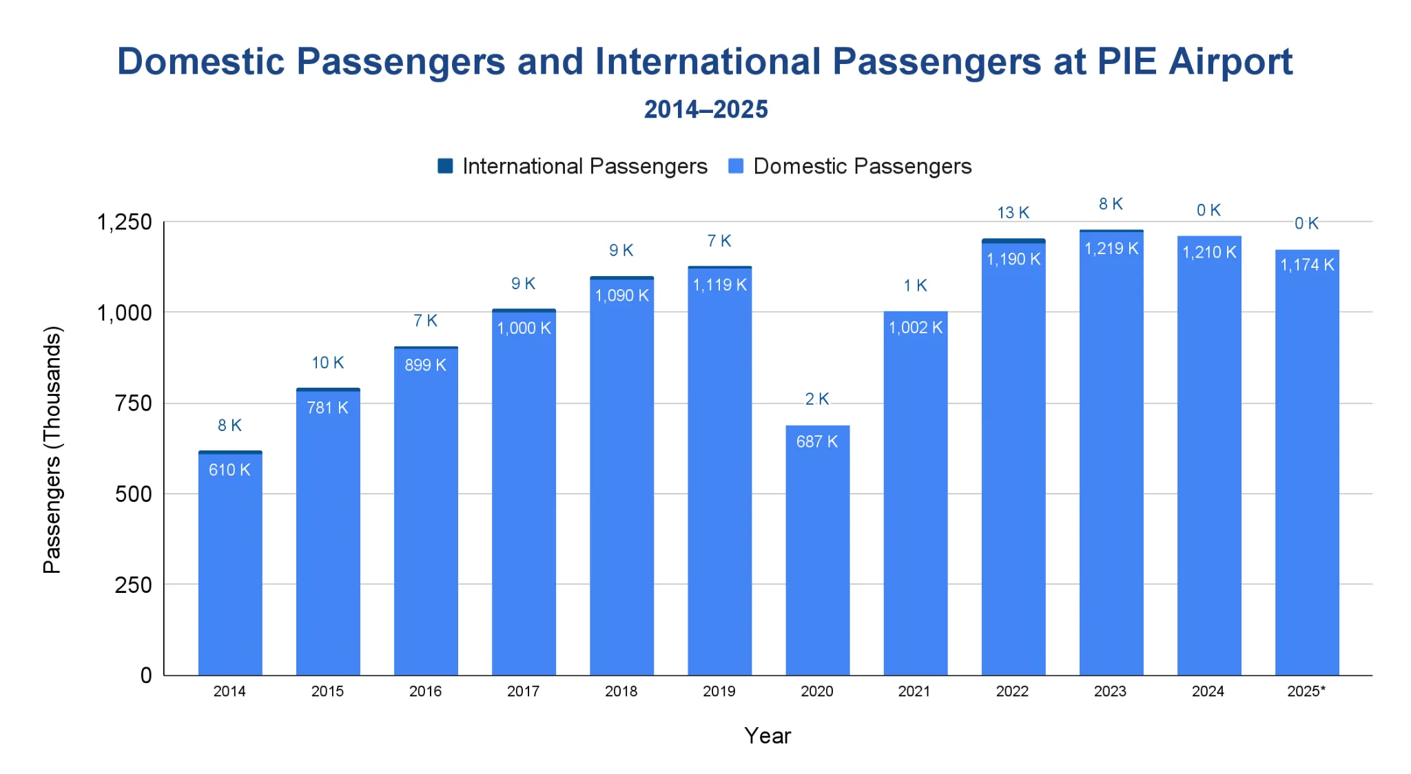 Stacked bar chart of domestic versus international passengers at PIE from 2014 to 2025, with domestic traffic dominating and international traffic peaking near 13,000 in 2022 before falling to zero by 2024.