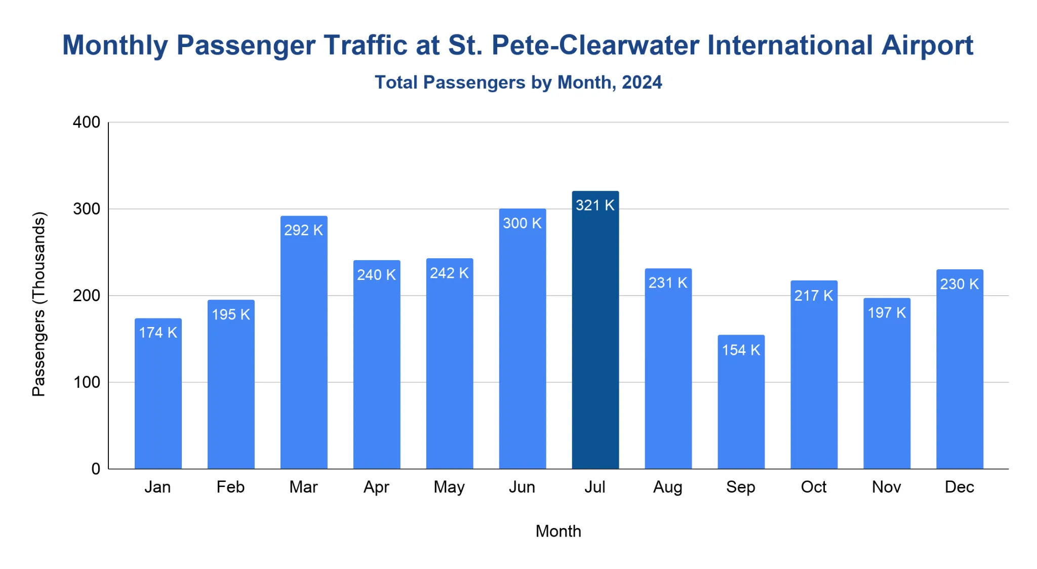 Vertical bar chart of monthly passenger traffic at PIE for 2025, peaking in July at about 321,000 passengers with June and March also high and September the lowest.