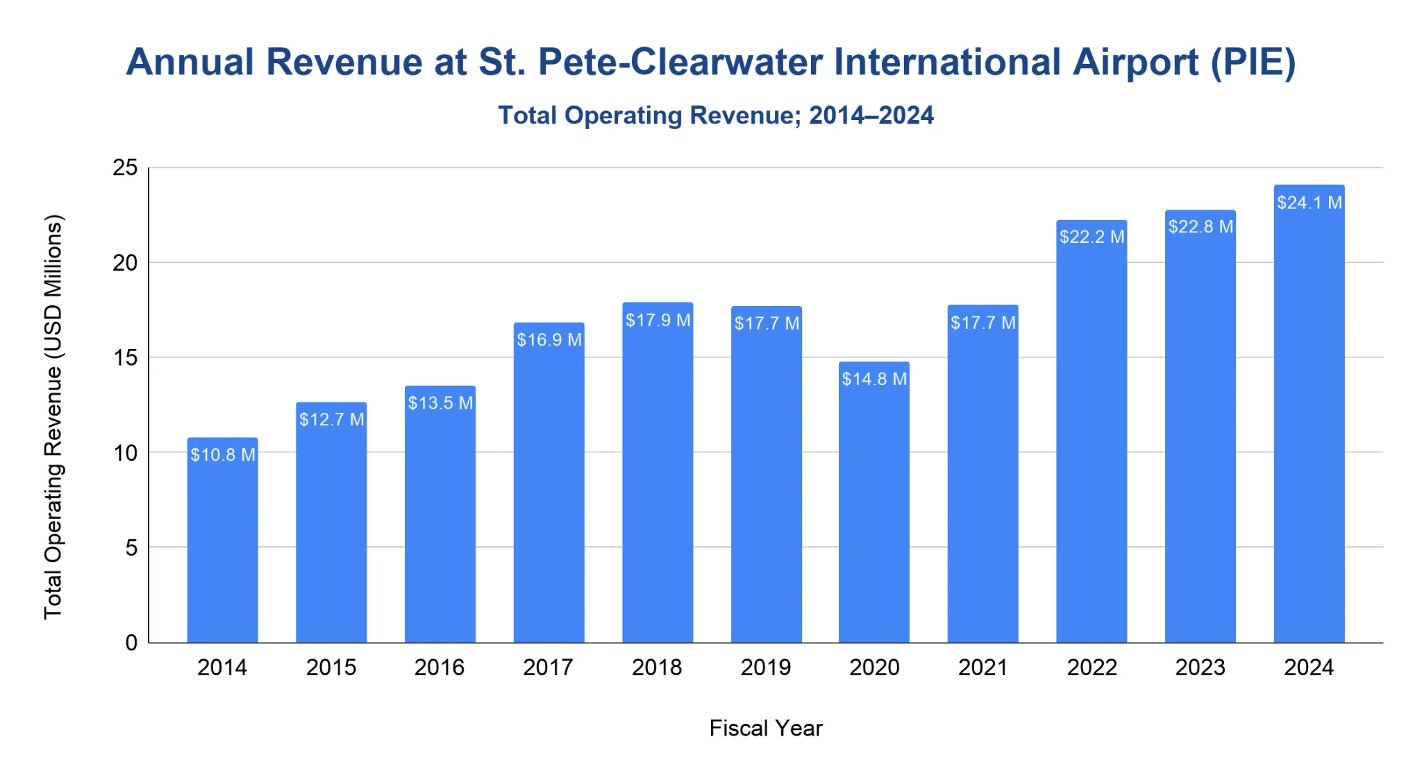 Vertical bar chart of annual operating revenue at PIE from fiscal year 2014 to 2024, rising from about $10.8 million in 2014 to about $24.1 million in 2024 with a dip around 2019 and 2020.