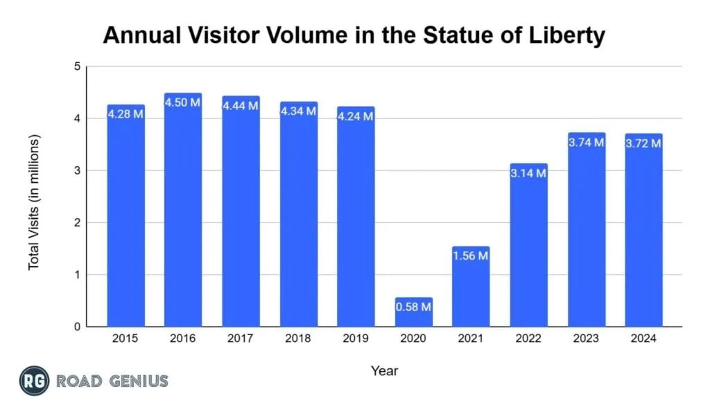 Bar chart of annual visitors to the Statue of Liberty through 2024