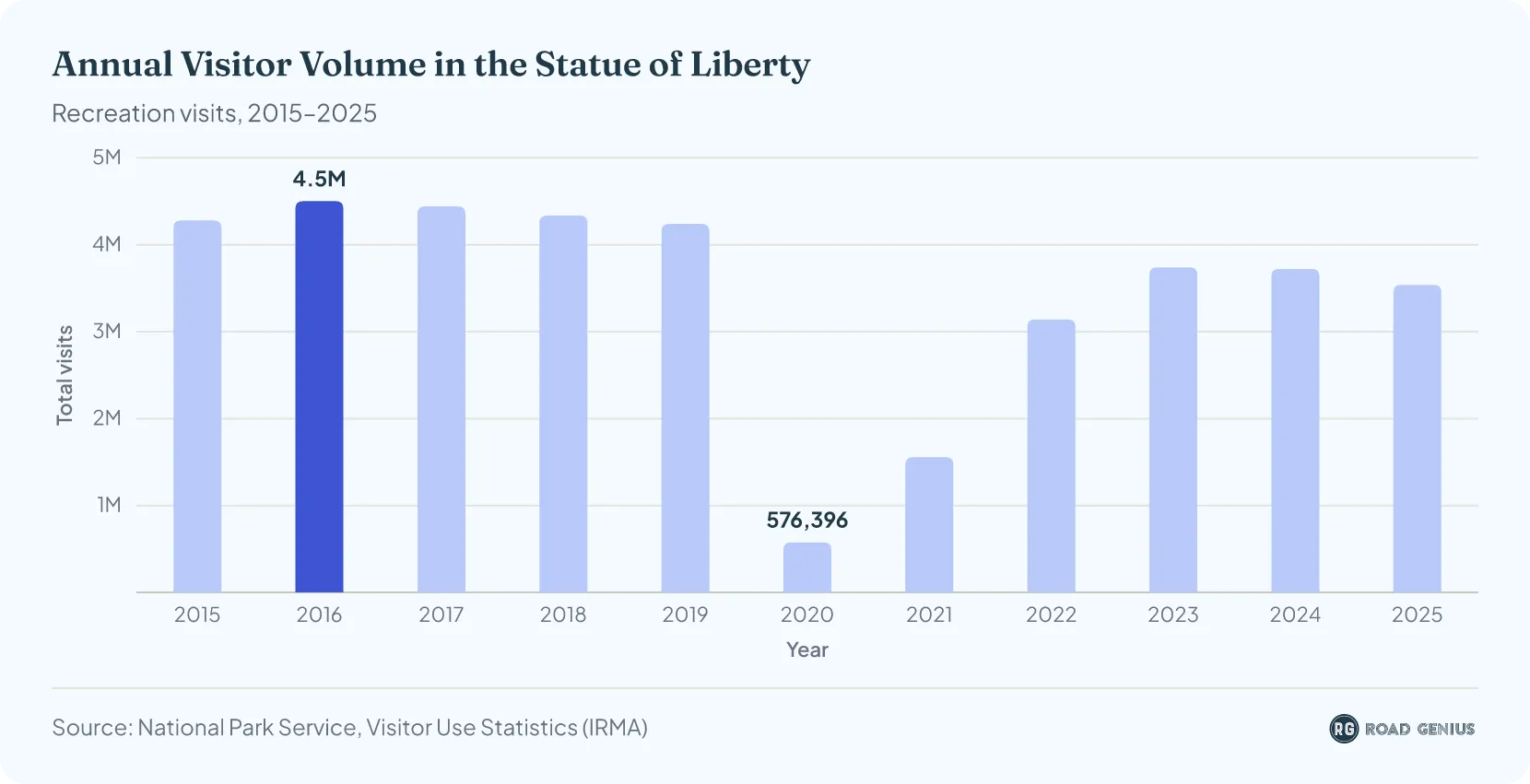 Column chart of annual recreation visits to the Statue of Liberty, 2015–2025, with 3,538,231 visits in 2025