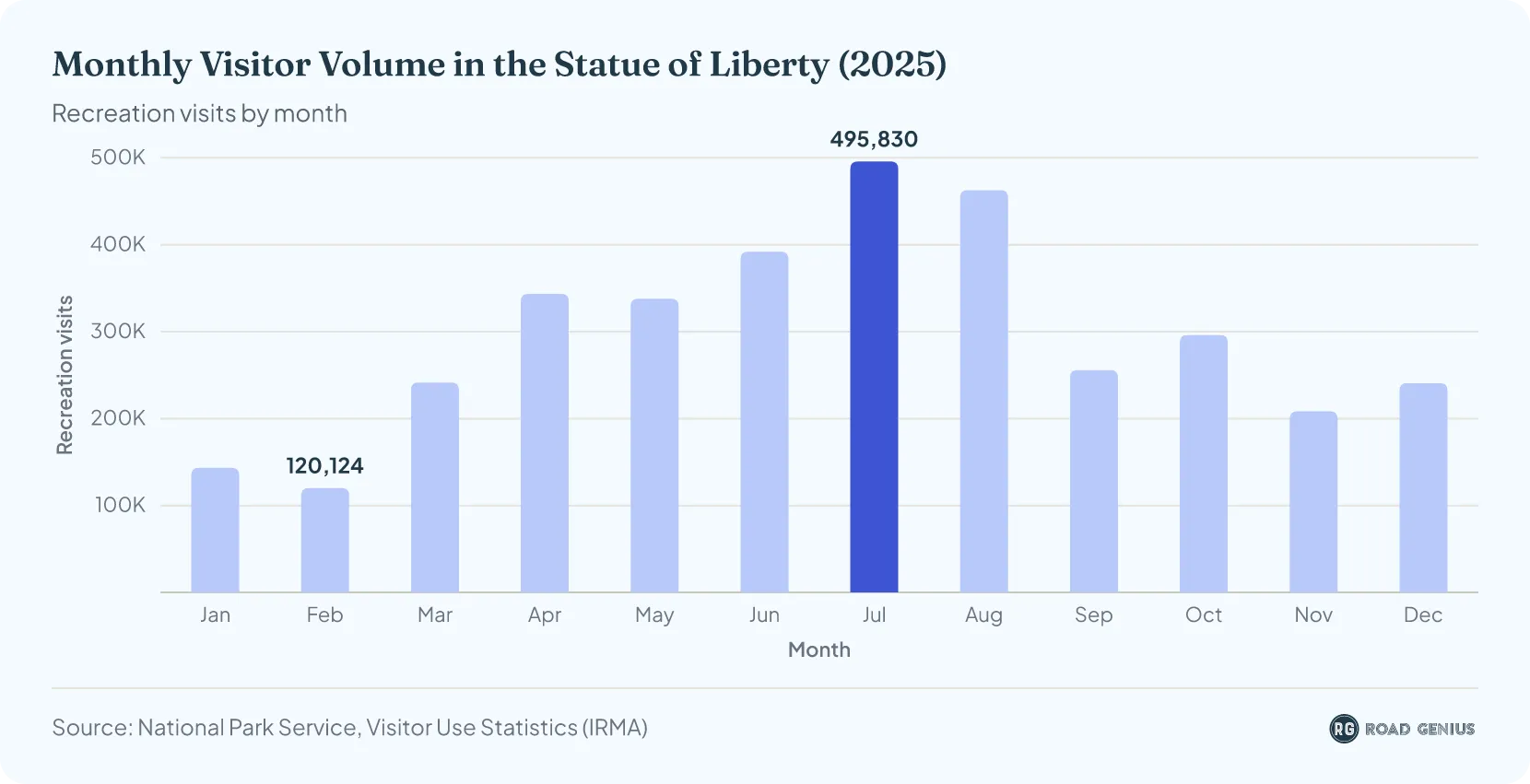 Column chart of monthly recreation visits to the Statue of Liberty in 2025, peaking at 495,830 in July