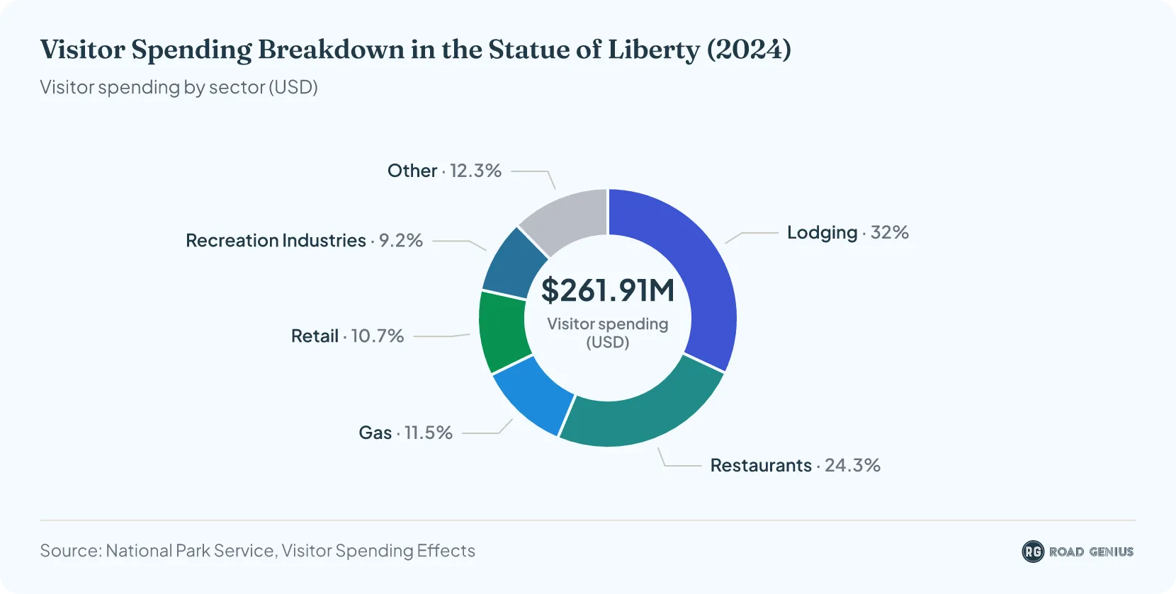 Chart of 2024 Statue of Liberty visitor spending broken down by sector