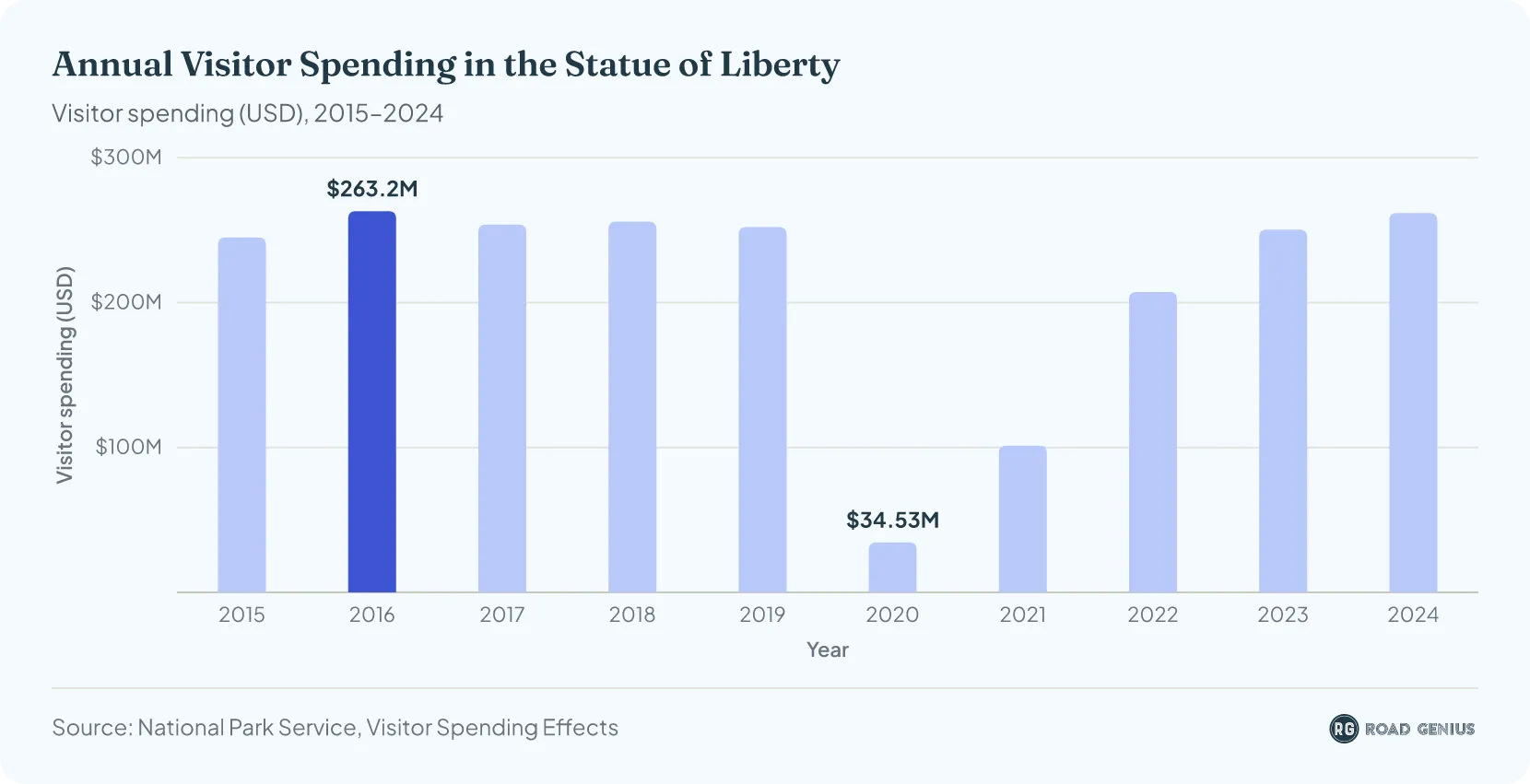 Chart of Statue of Liberty visitor spending by year