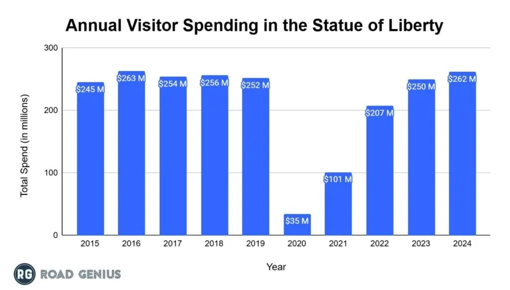 Chart of Statue of Liberty visitor spending by year