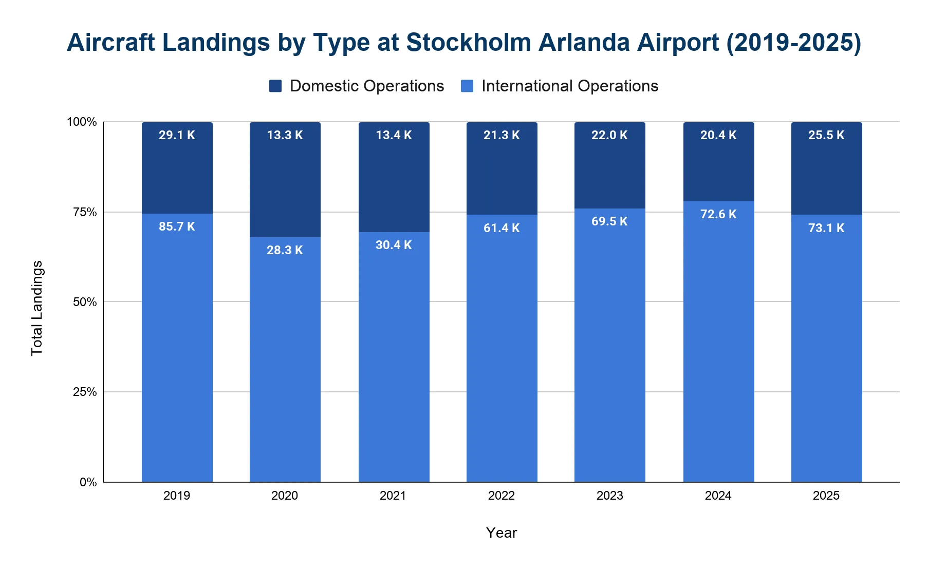 Stacked bar chart of aircraft landings by type, domestic versus international, at Stockholm Arlanda Airport from 2019 to 2025