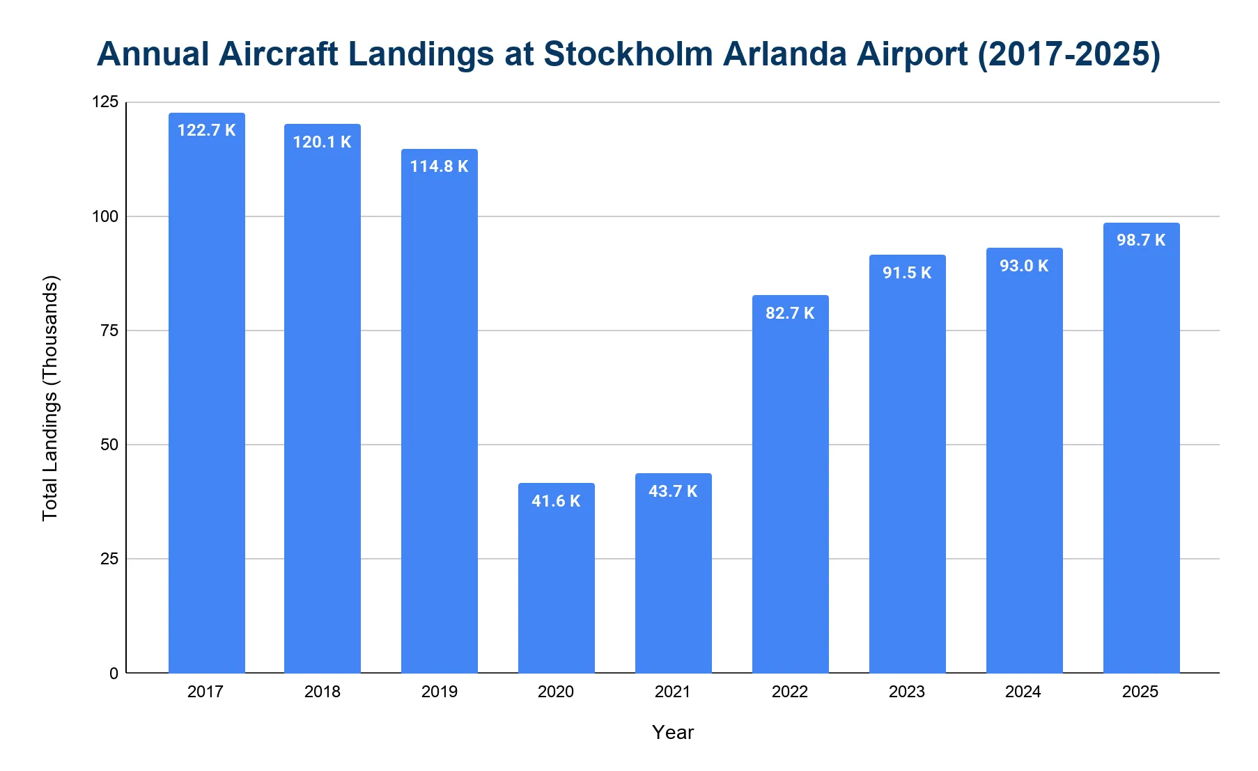 Bar chart of annual aircraft landings at Stockholm Arlanda Airport from 2017 to 2025 in thousands