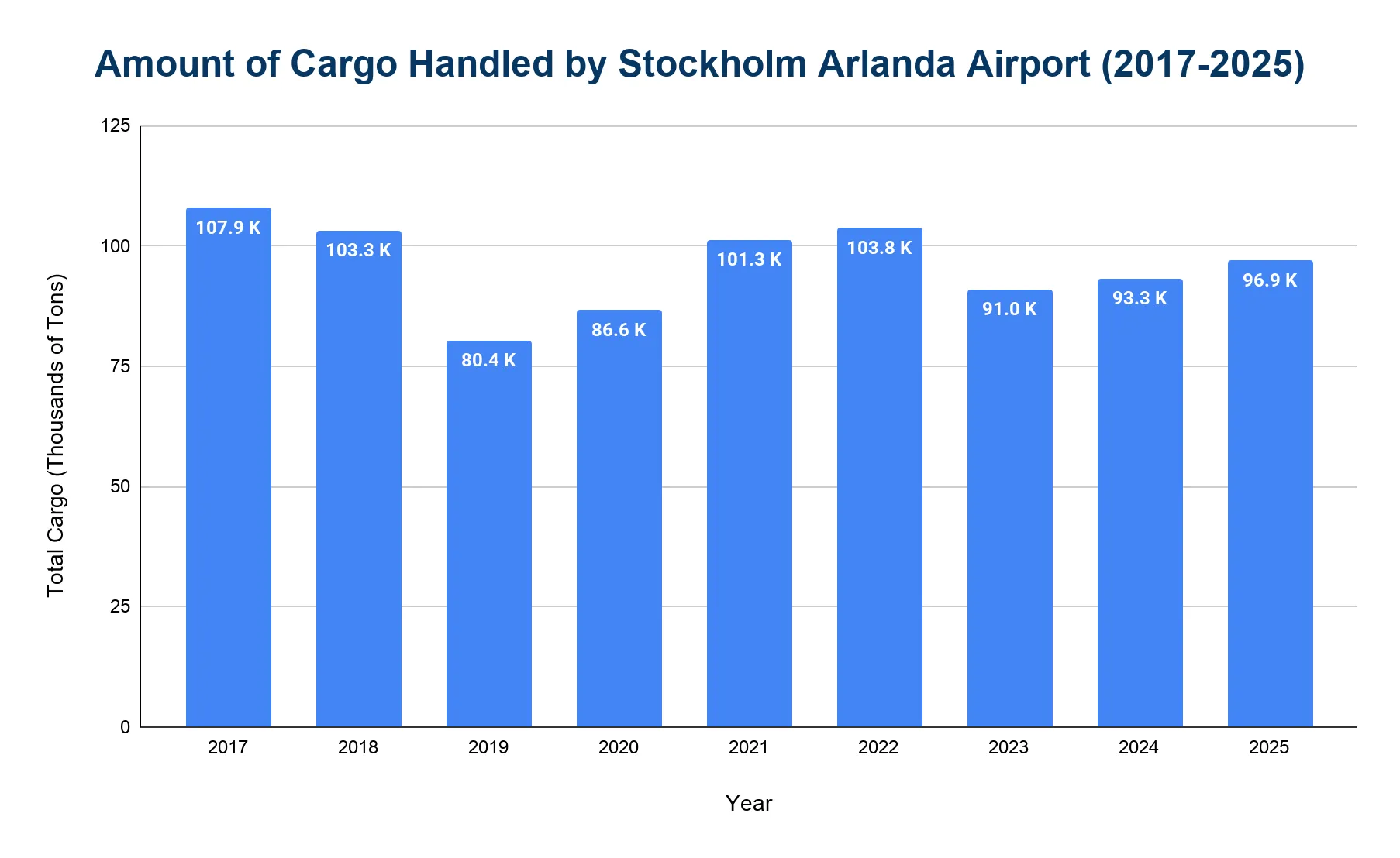 Bar chart of annual cargo handled by Stockholm Arlanda Airport from 2017 to 2025 in thousands of tons