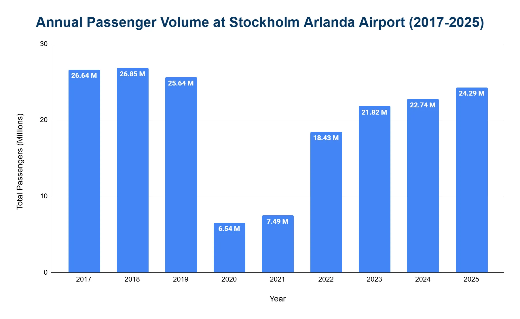 Bar chart of annual passenger volume at Stockholm Arlanda Airport from 2017 to 2025 in millions
