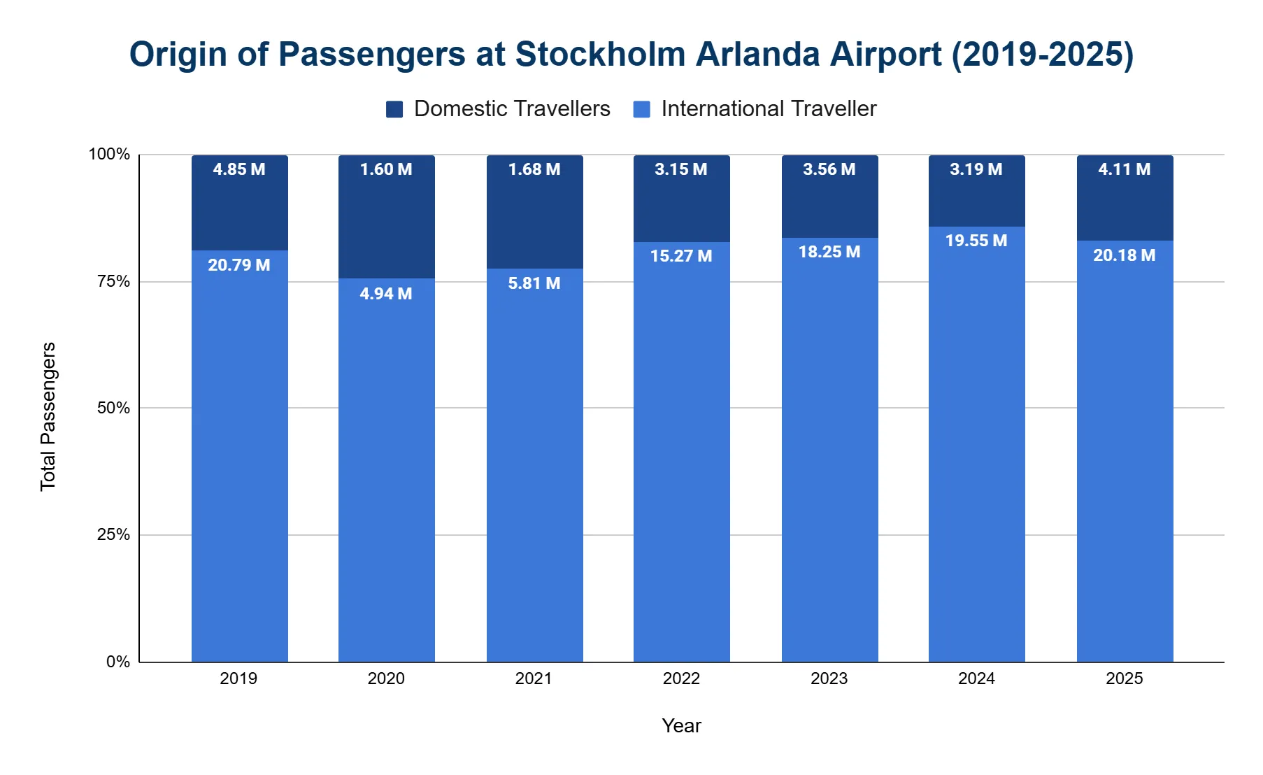 Stacked bar chart showing domestic versus international passengers at Stockholm Arlanda Airport from 2019 to 2025