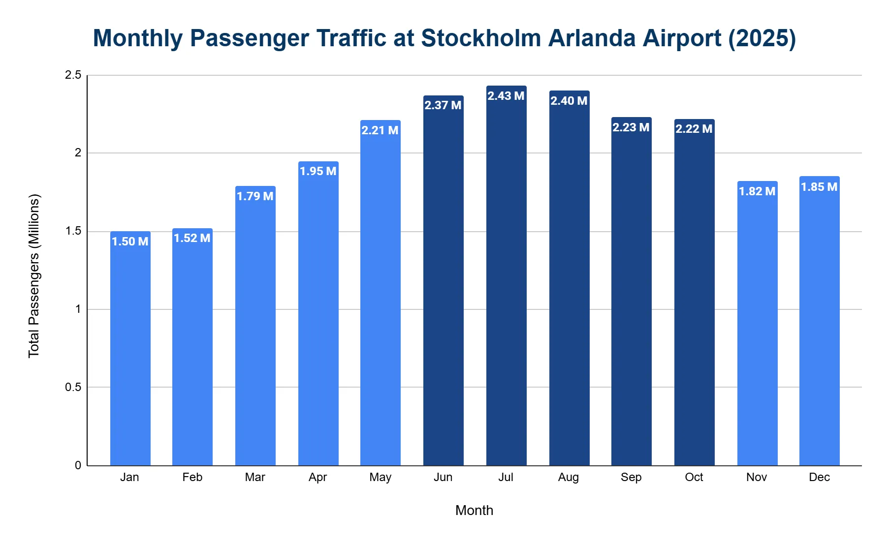 Bar chart of monthly passenger traffic at Stockholm Arlanda Airport in 2025 by month in millions