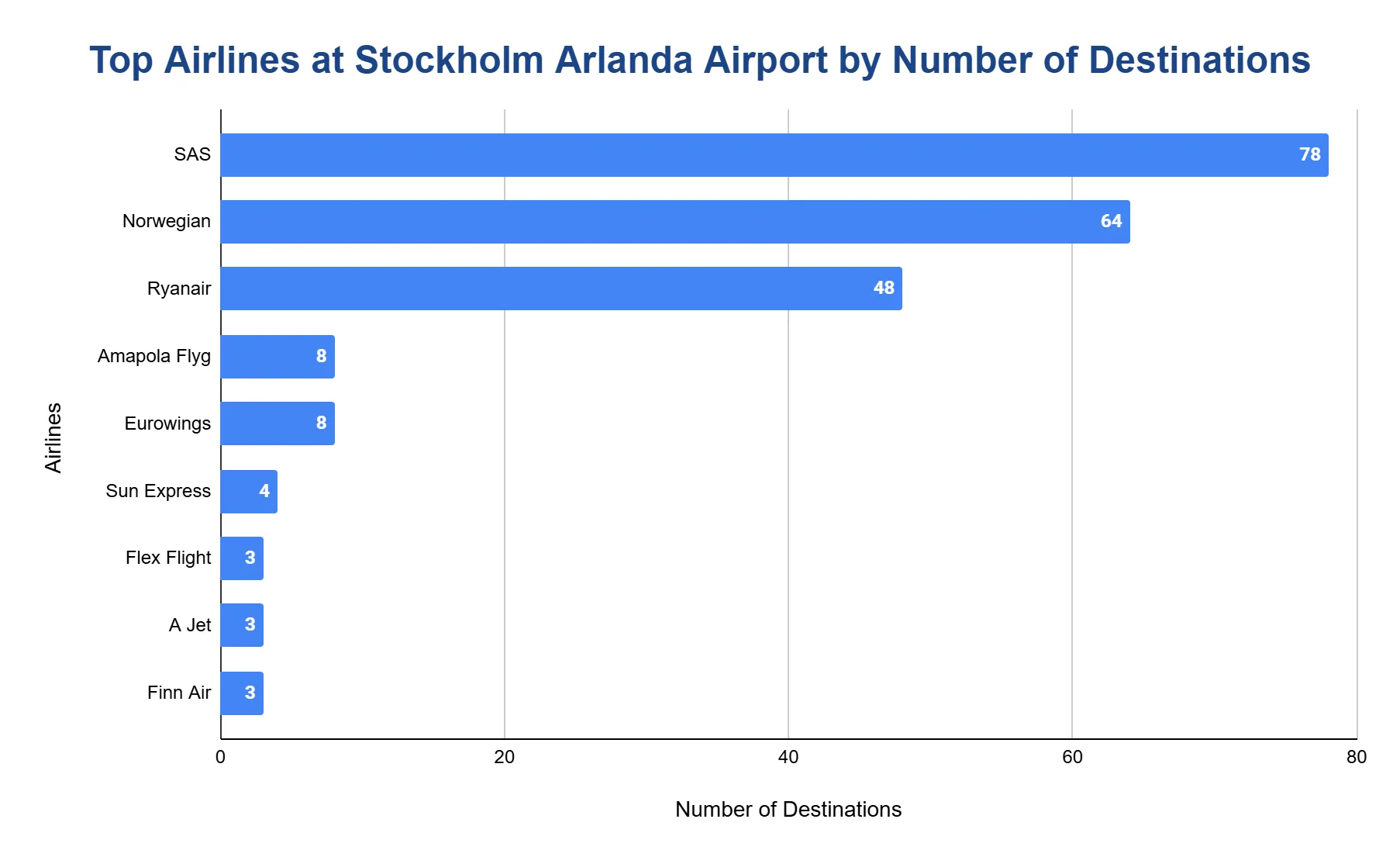Horizontal bar chart ranking top airlines at Stockholm Arlanda Airport by number of destinations