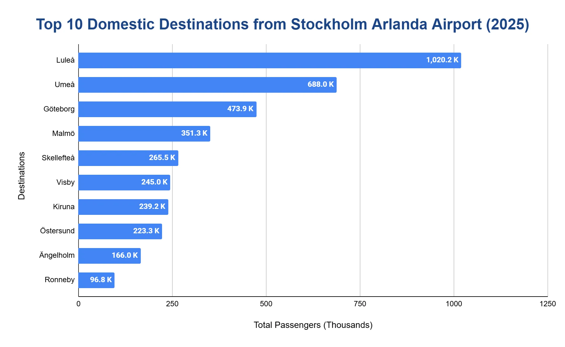 Horizontal bar chart of the top 10 domestic destinations from Stockholm Arlanda Airport in 2025 by passengers