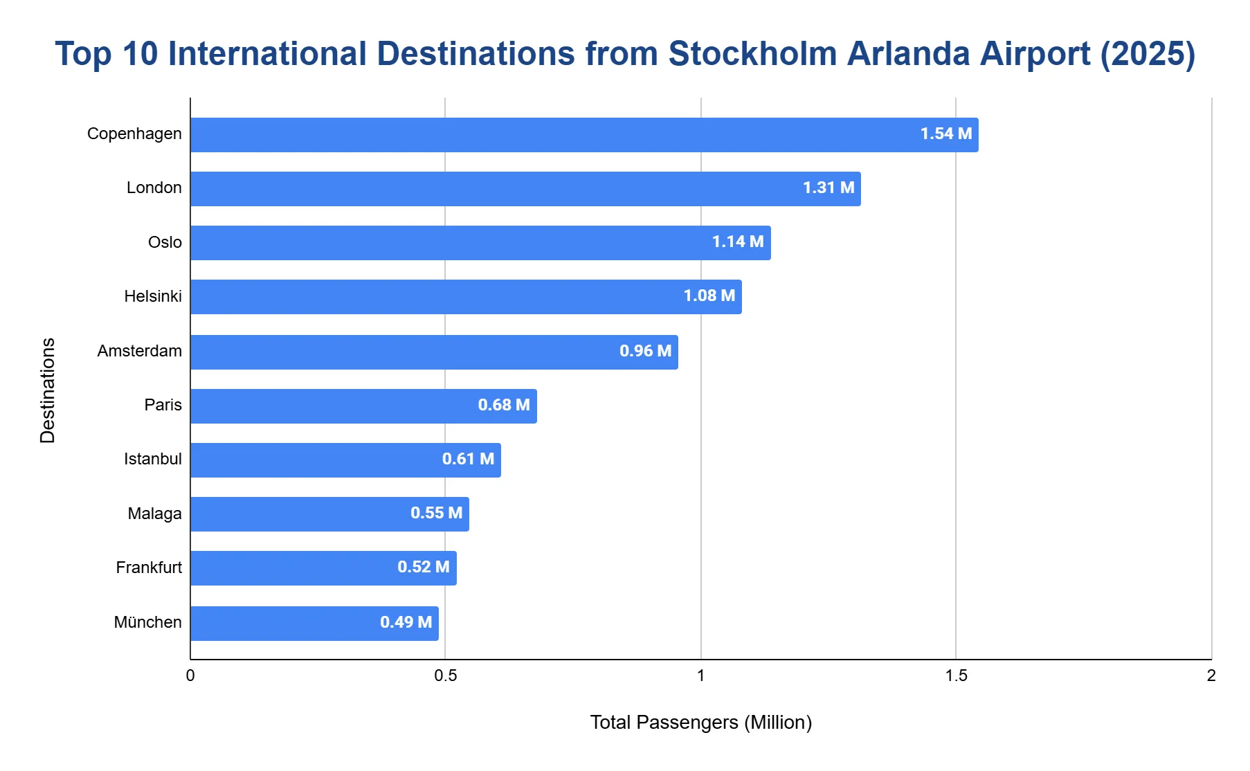 Horizontal bar chart of the top 10 international destinations from Stockholm Arlanda Airport in 2025 by passengers