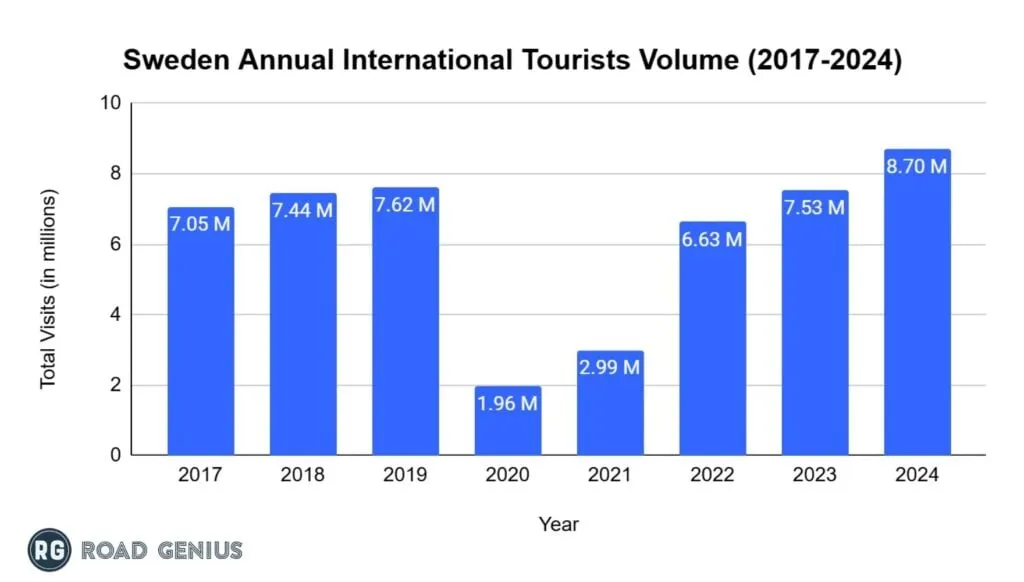 Bar chart of annual international visitor arrivals to Sweden