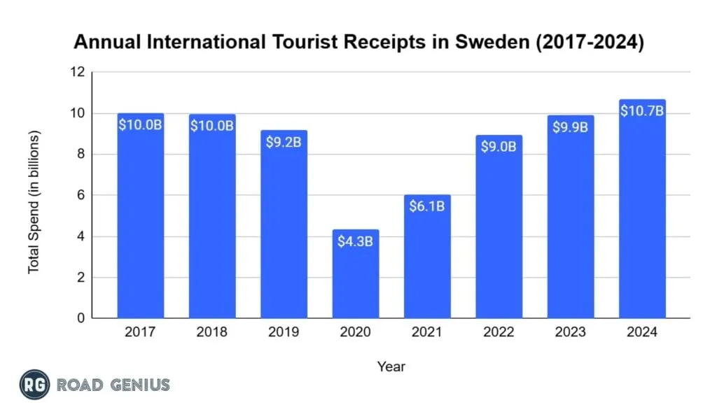 Bar chart of international tourism spending in Sweden by year