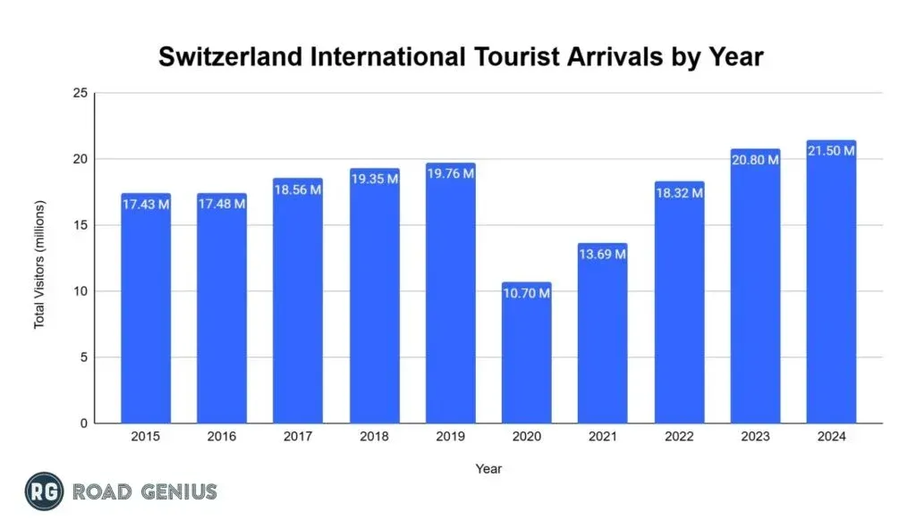 Bar chart of annual international visitors to Switzerland from 2019 to 2024